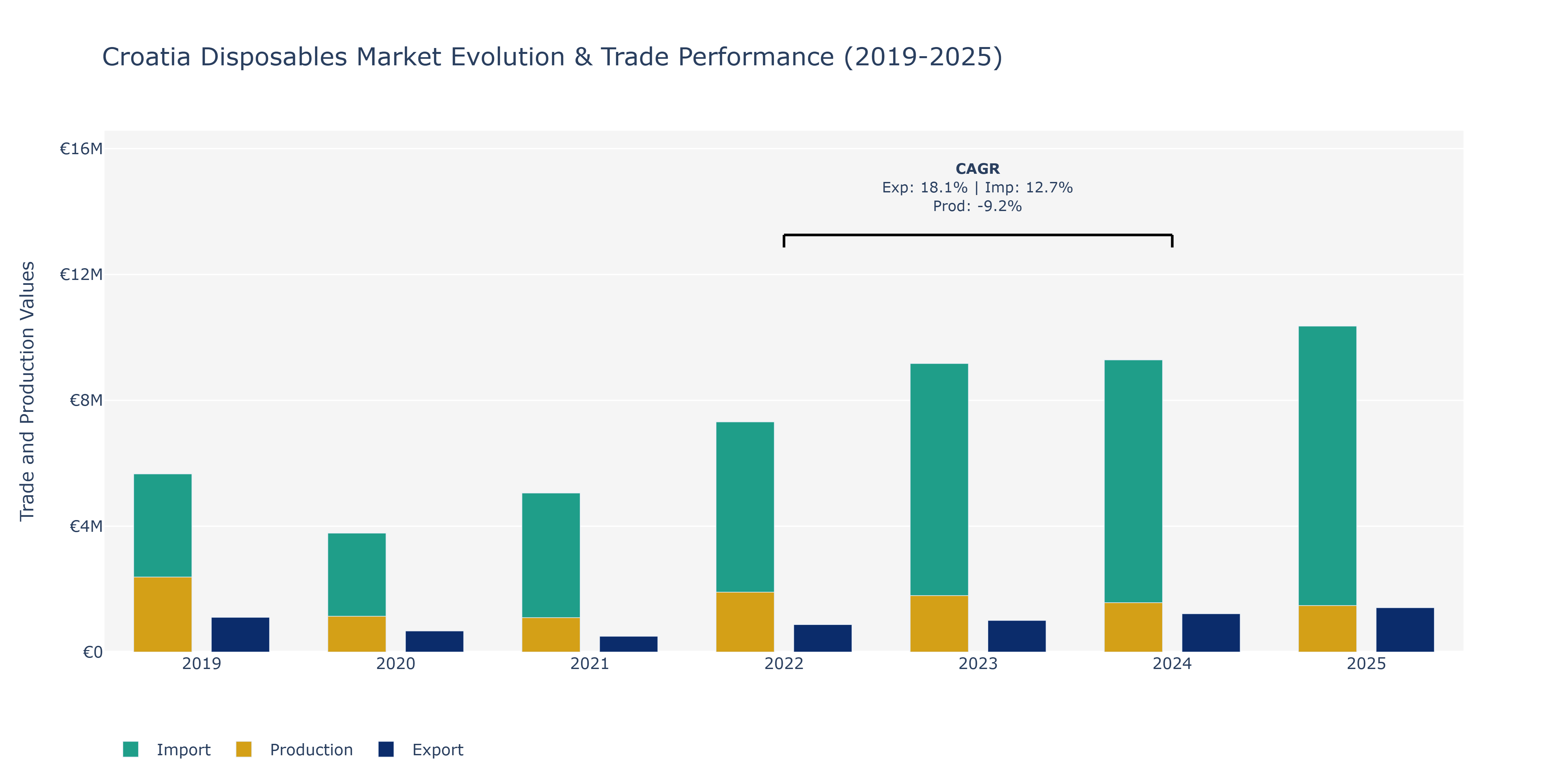 Croatia Disposables Market: Production & Trade Performance (2019-2025)
