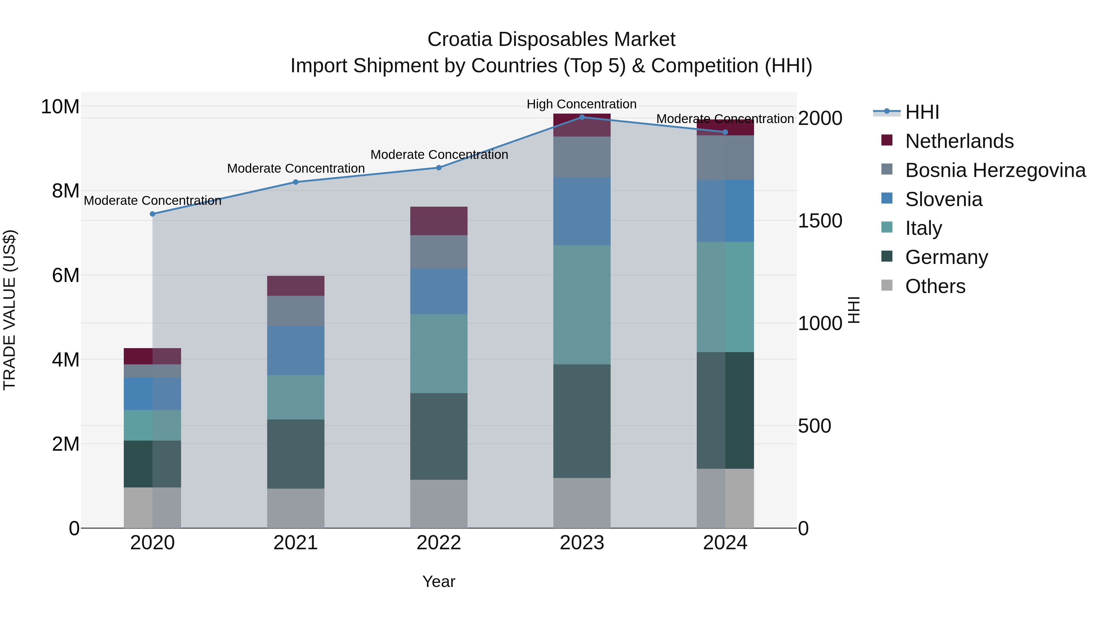 Croatia Disposables Market Top 5 Importing Countries and Market Competition (HHI) Analysis