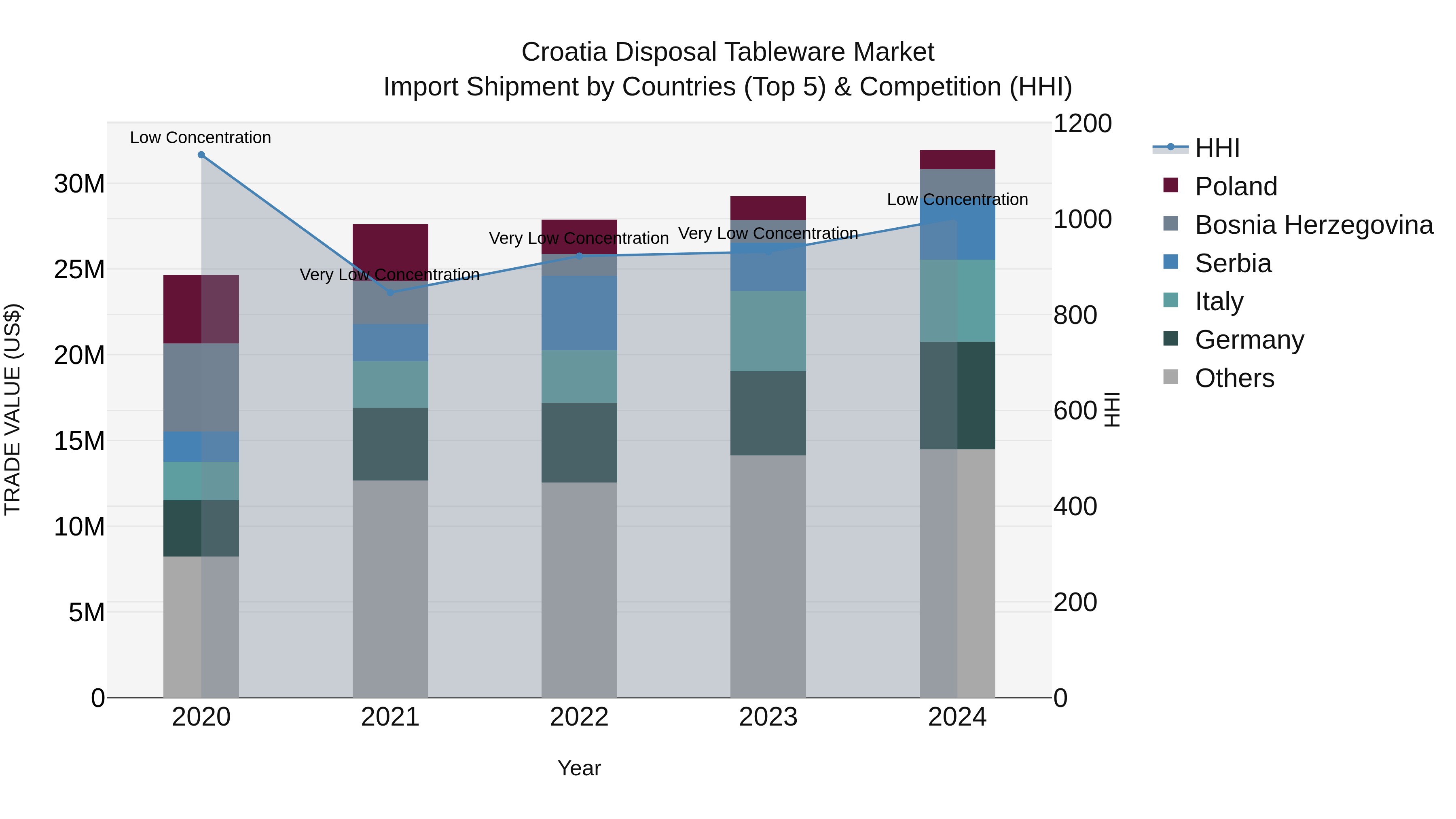 Croatia Disposal Tableware Market Top 5 Importing Countries and Market Competition (HHI) Analysis