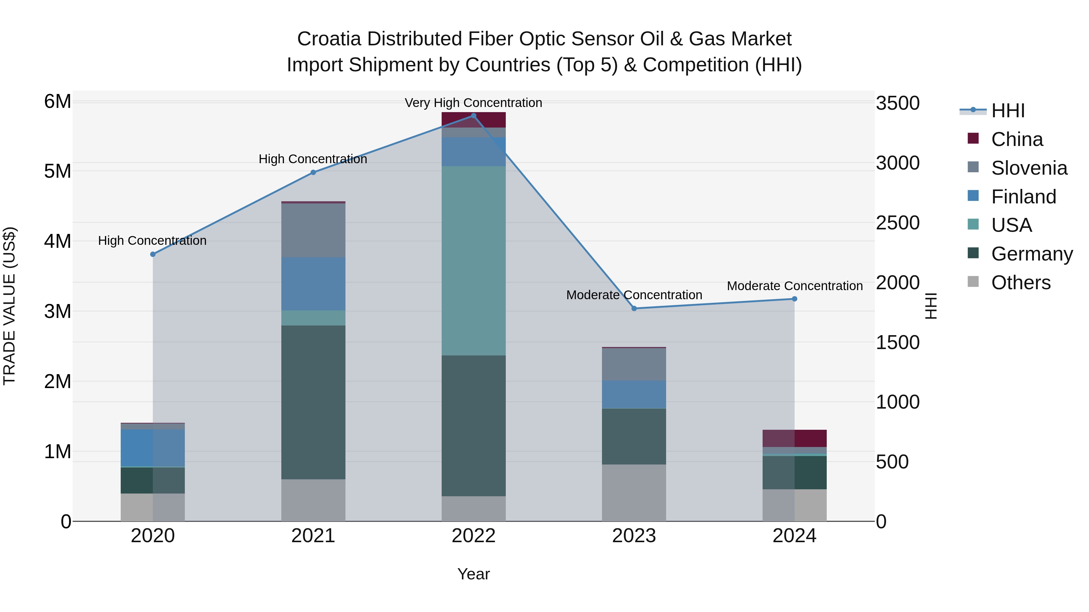 Croatia Distributed Fiber Optic Sensor Oil & Gas Market Top 5 Importing Countries and Market Competition (HHI) Analysis