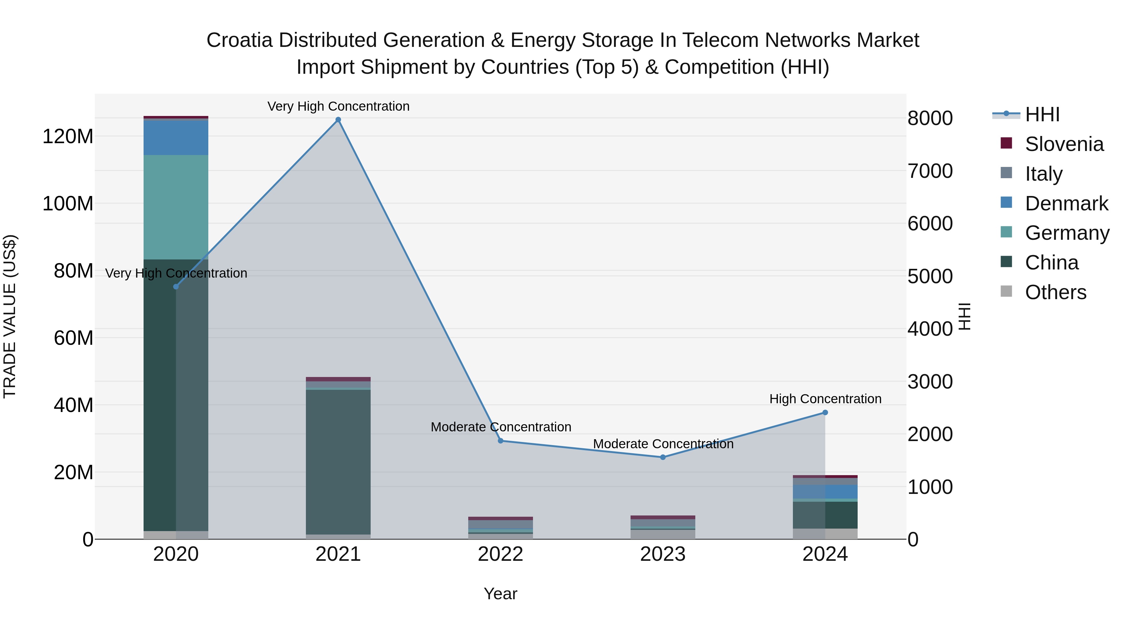 Croatia Distributed Generation & Energy Storage in Telecom Networks Market Top 5 Importing Countries and Market Competition (HHI) Analysis