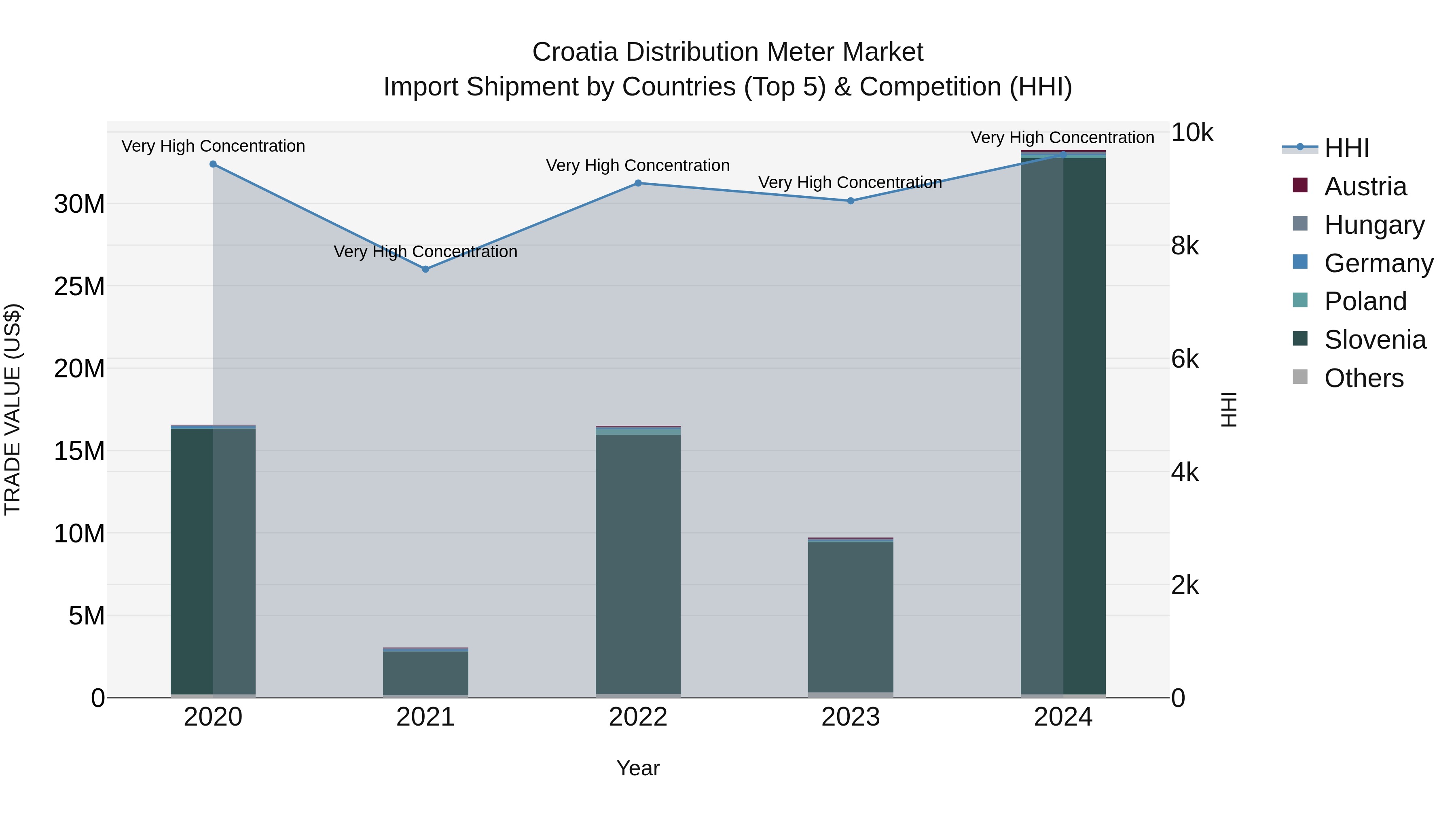 Croatia Distribution Meter Market Top 5 Importing Countries and Market Competition (HHI) Analysis