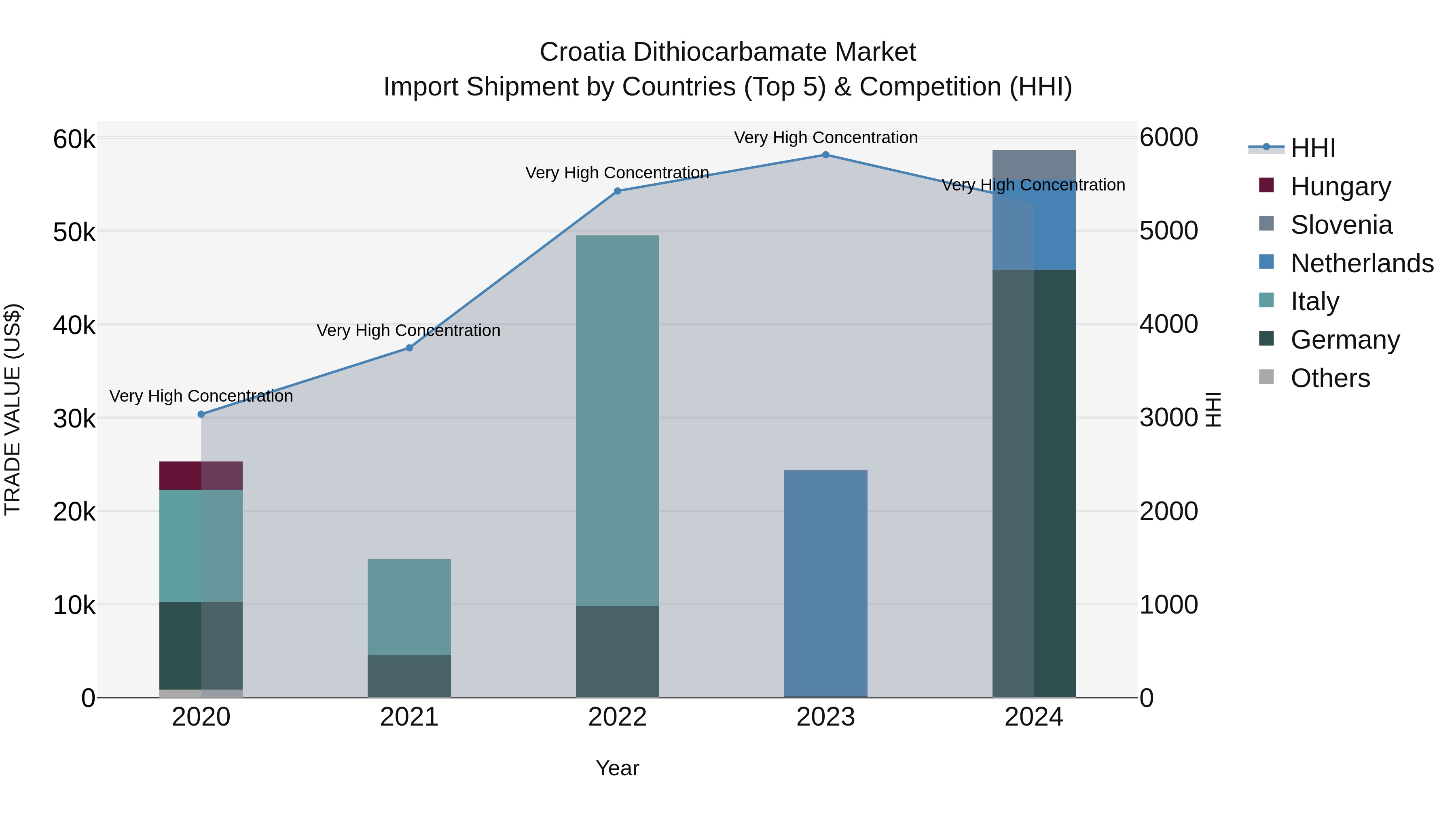 Croatia Dithiocarbamate Market Top 5 Importing Countries and Market Competition (HHI) Analysis