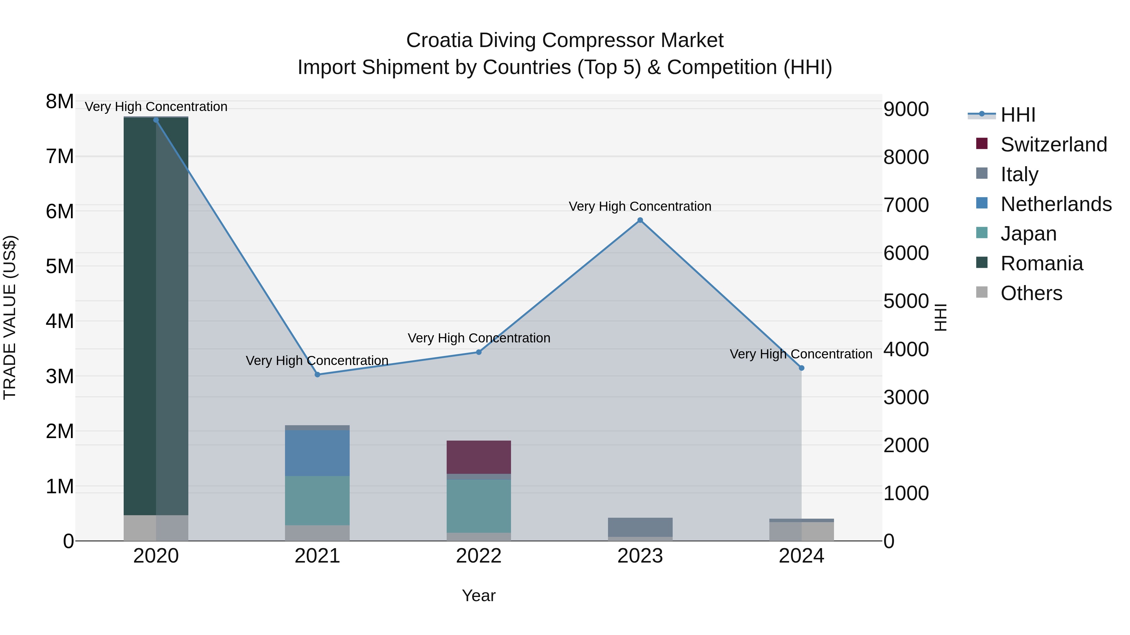 Croatia Diving Compressor Market Top 5 Importing Countries and Market Competition (HHI) Analysis