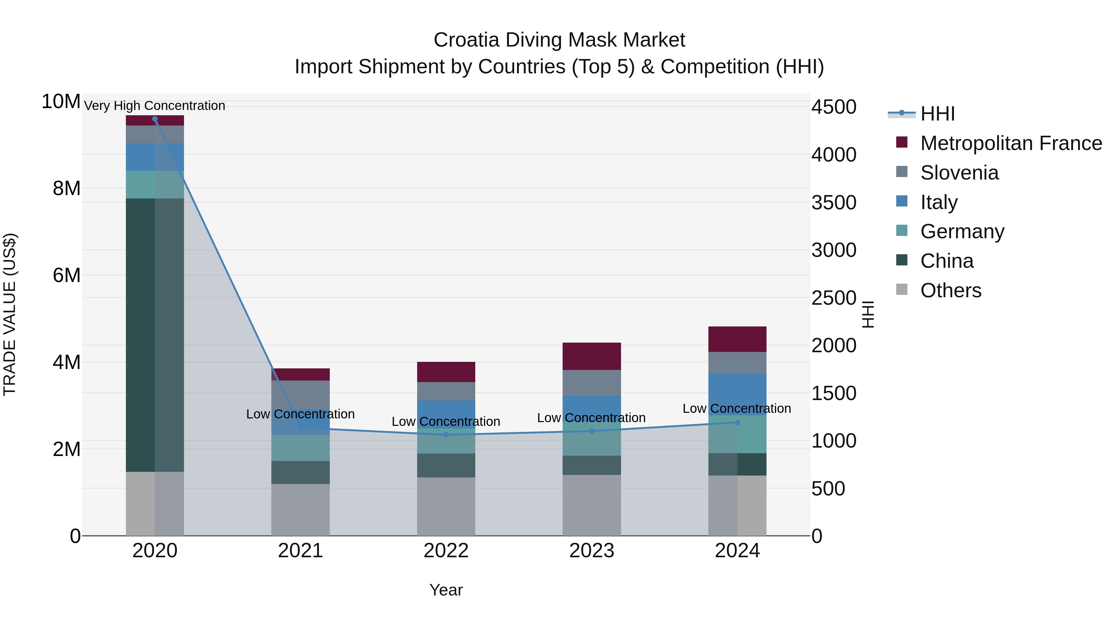 Croatia Diving Mask Market Top 5 Importing Countries and Market Competition (HHI) Analysis