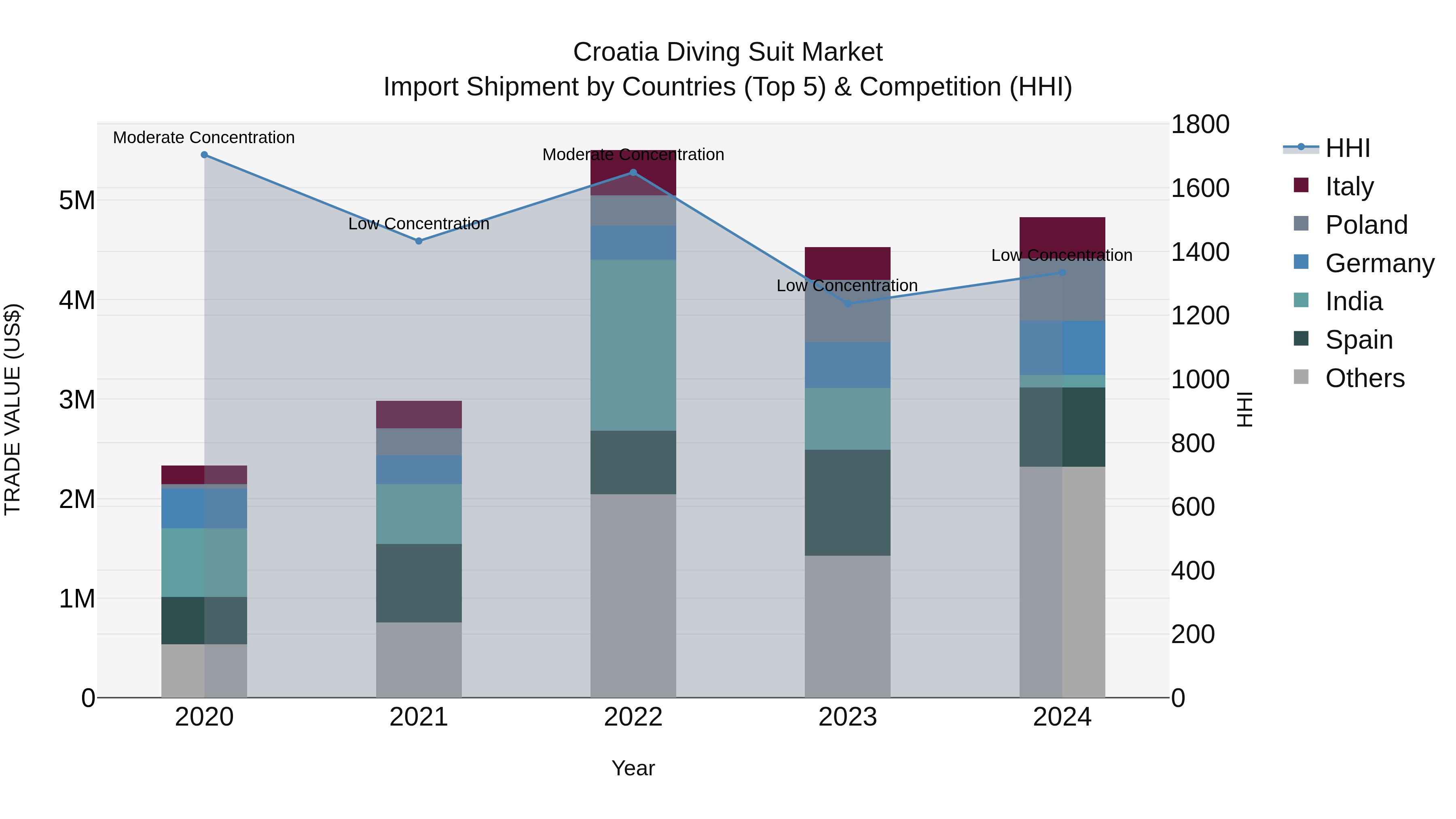 Croatia Diving Suit Market Top 5 Importing Countries and Market Competition (HHI) Analysis