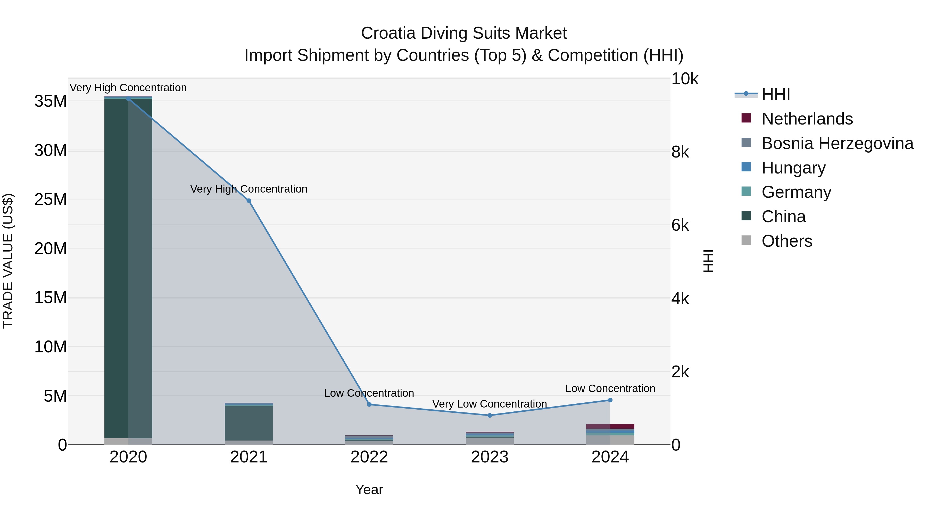 Croatia Diving Suits Market Top 5 Importing Countries and Market Competition (HHI) Analysis