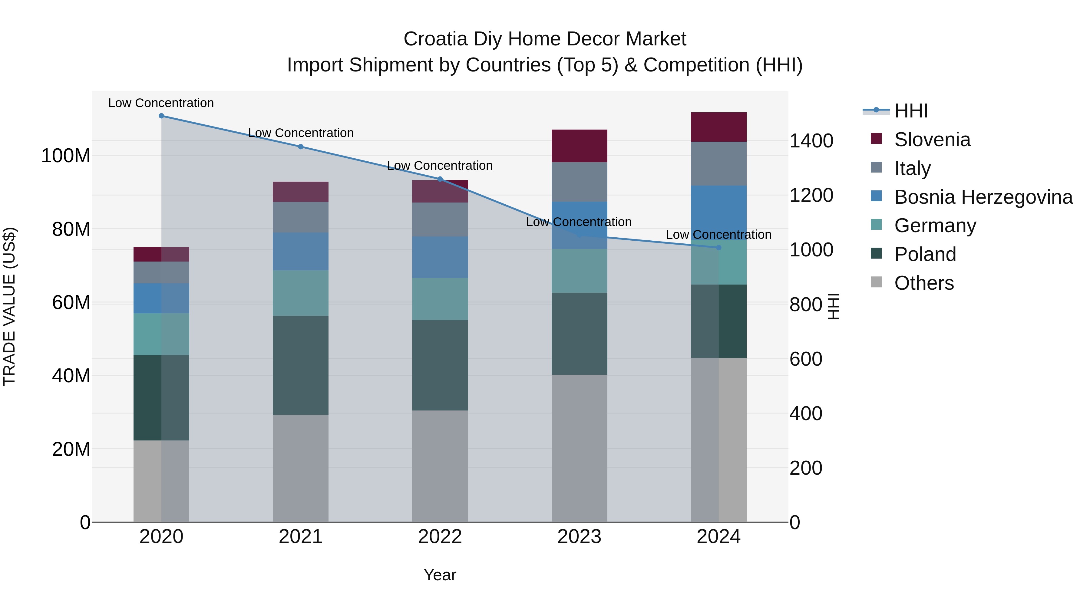 Croatia Diy Home Decor Market Top 5 Importing Countries and Market Competition (HHI) Analysis