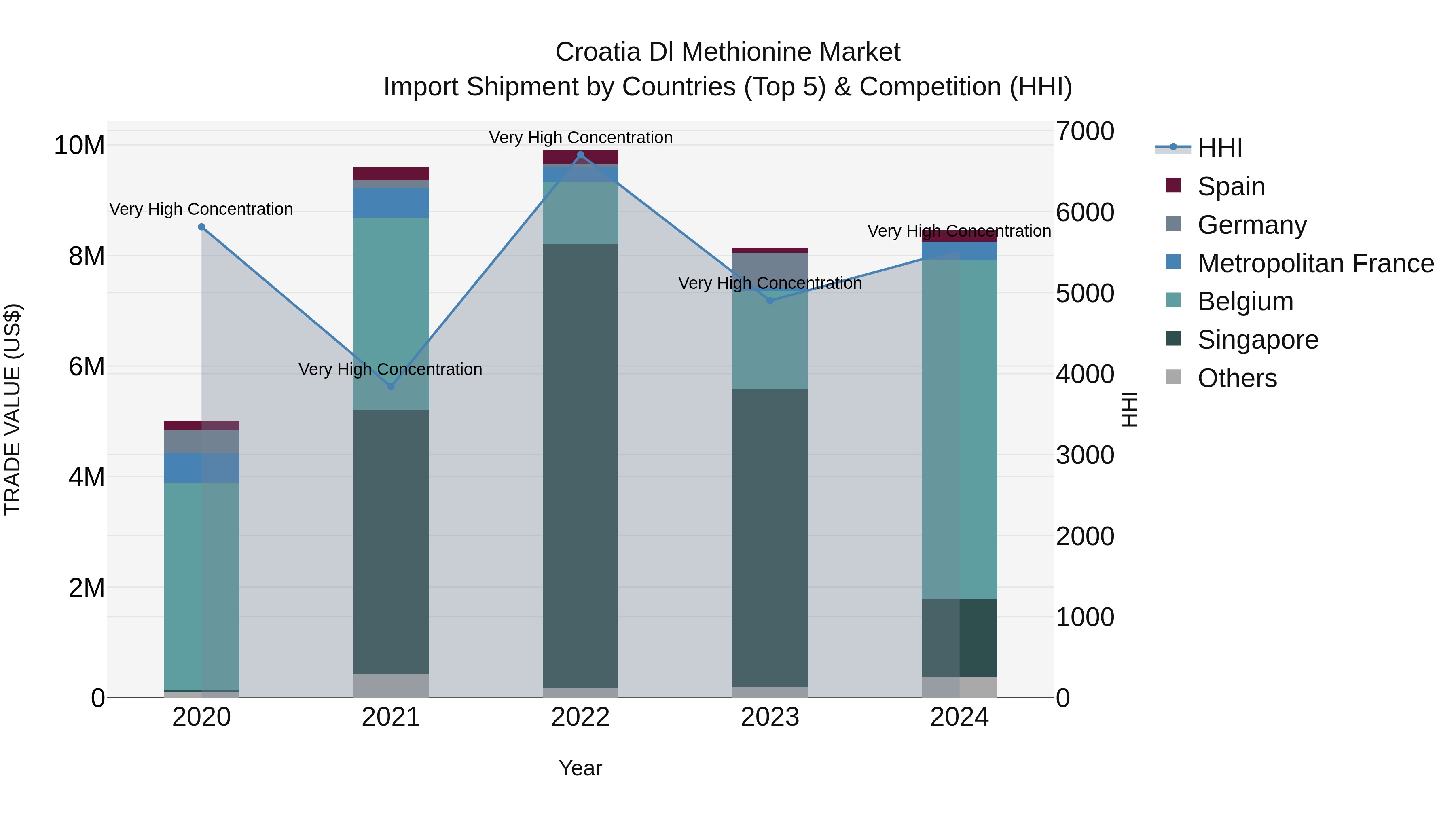 Croatia Dl Methionine Market Top 5 Importing Countries and Market Competition (HHI) Analysis