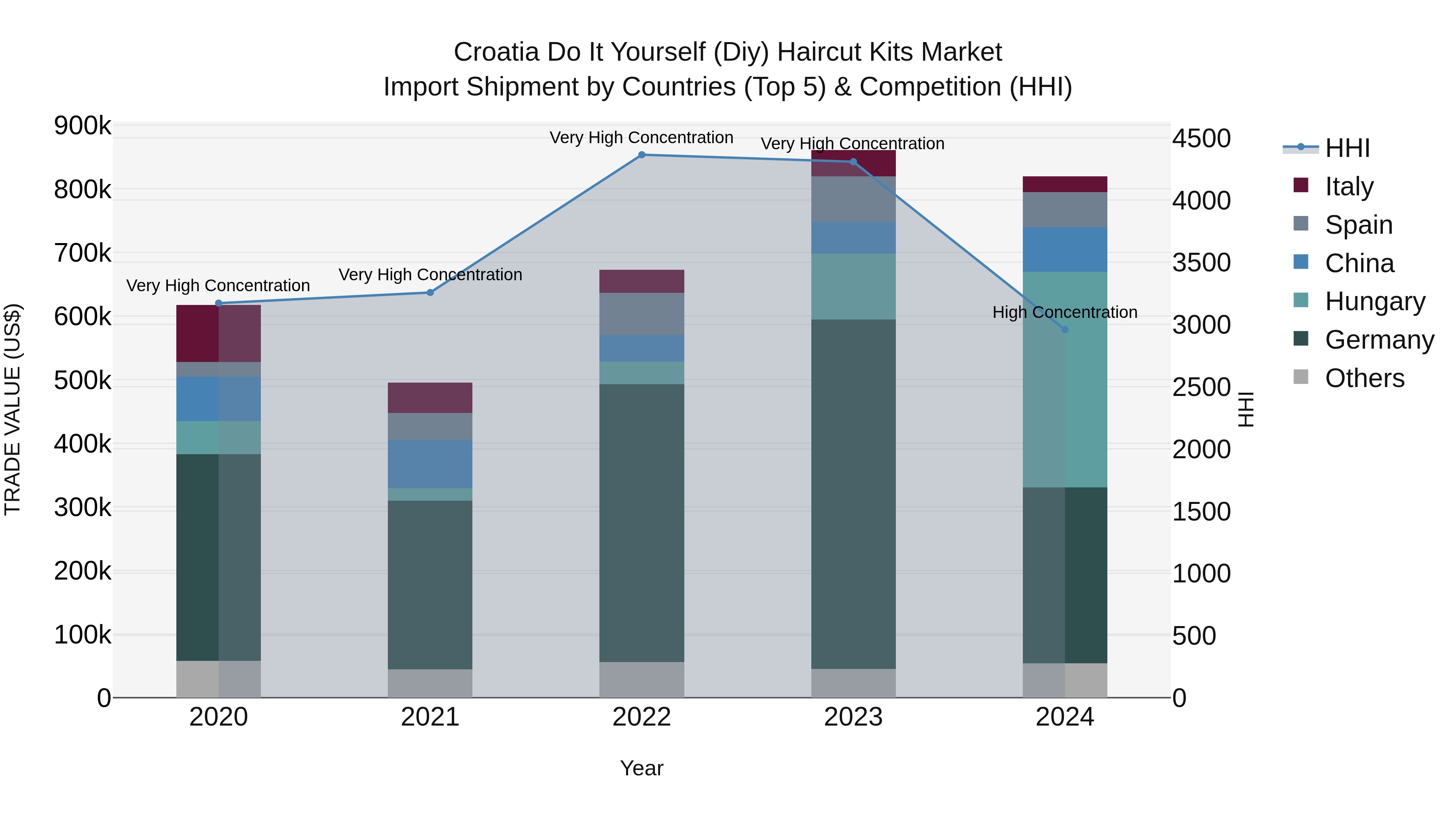 Croatia Do It Yourself (Diy) Haircut Kits Market Top 5 Importing Countries and Market Competition (HHI) Analysis
