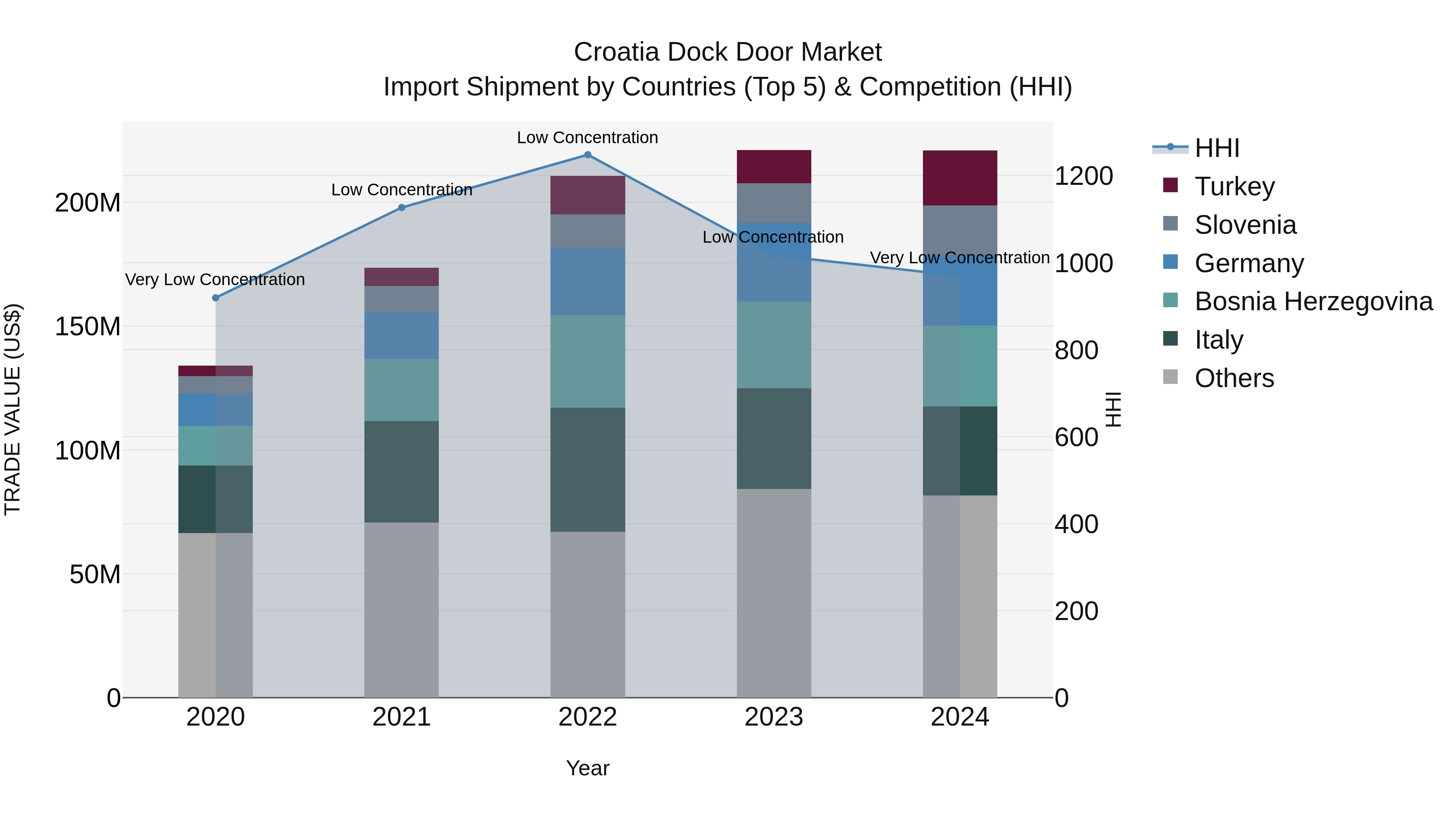 Croatia Dock Door Market Top 5 Importing Countries and Market Competition (HHI) Analysis