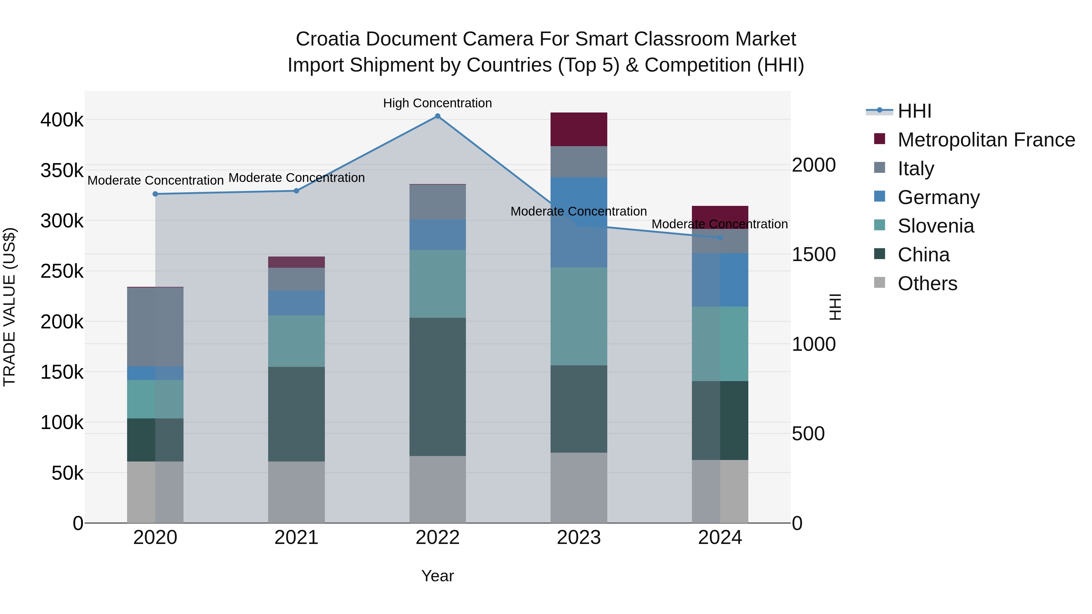 Croatia Document Camera for Smart Classroom Market Top 5 Importing Countries and Market Competition (HHI) Analysis