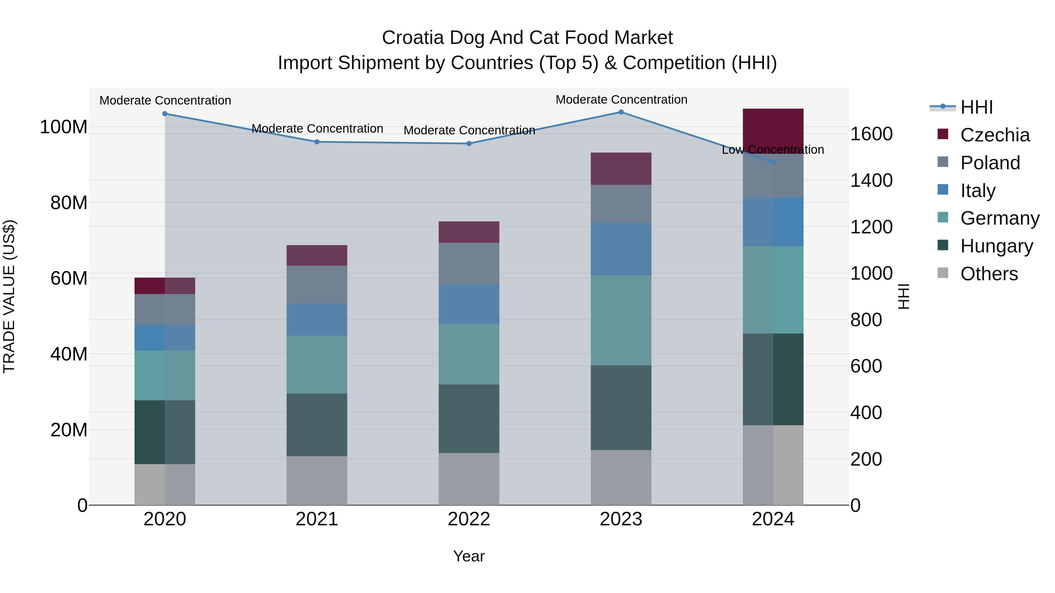 Croatia Dog and Cat Food Market Top 5 Importing Countries and Market Competition (HHI) Analysis