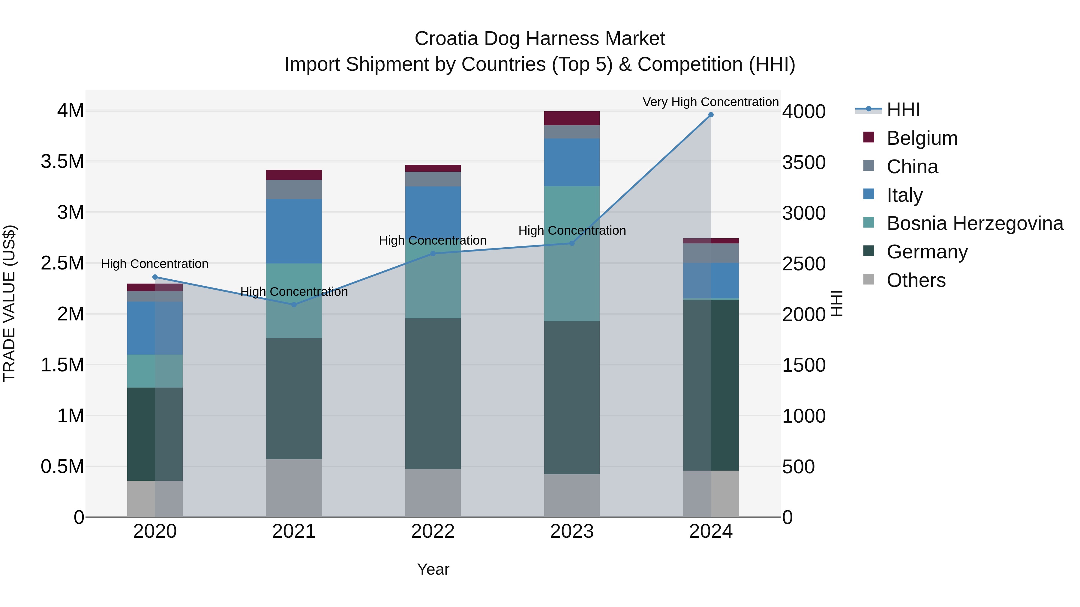 Croatia Dog Harness Market Top 5 Importing Countries and Market Competition (HHI) Analysis