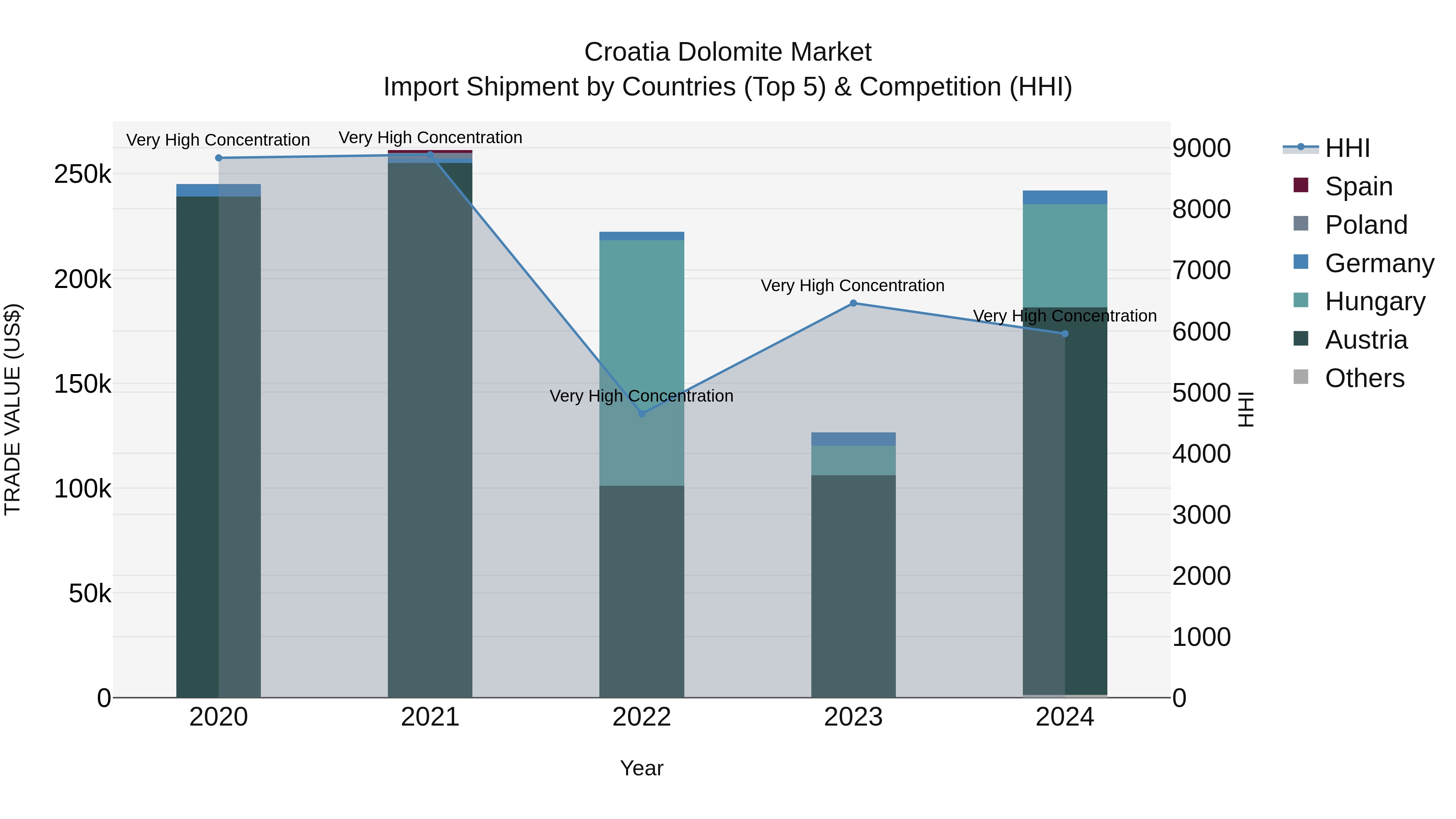 Croatia Dolomite Market Top 5 Importing Countries and Market Competition (HHI) Analysis