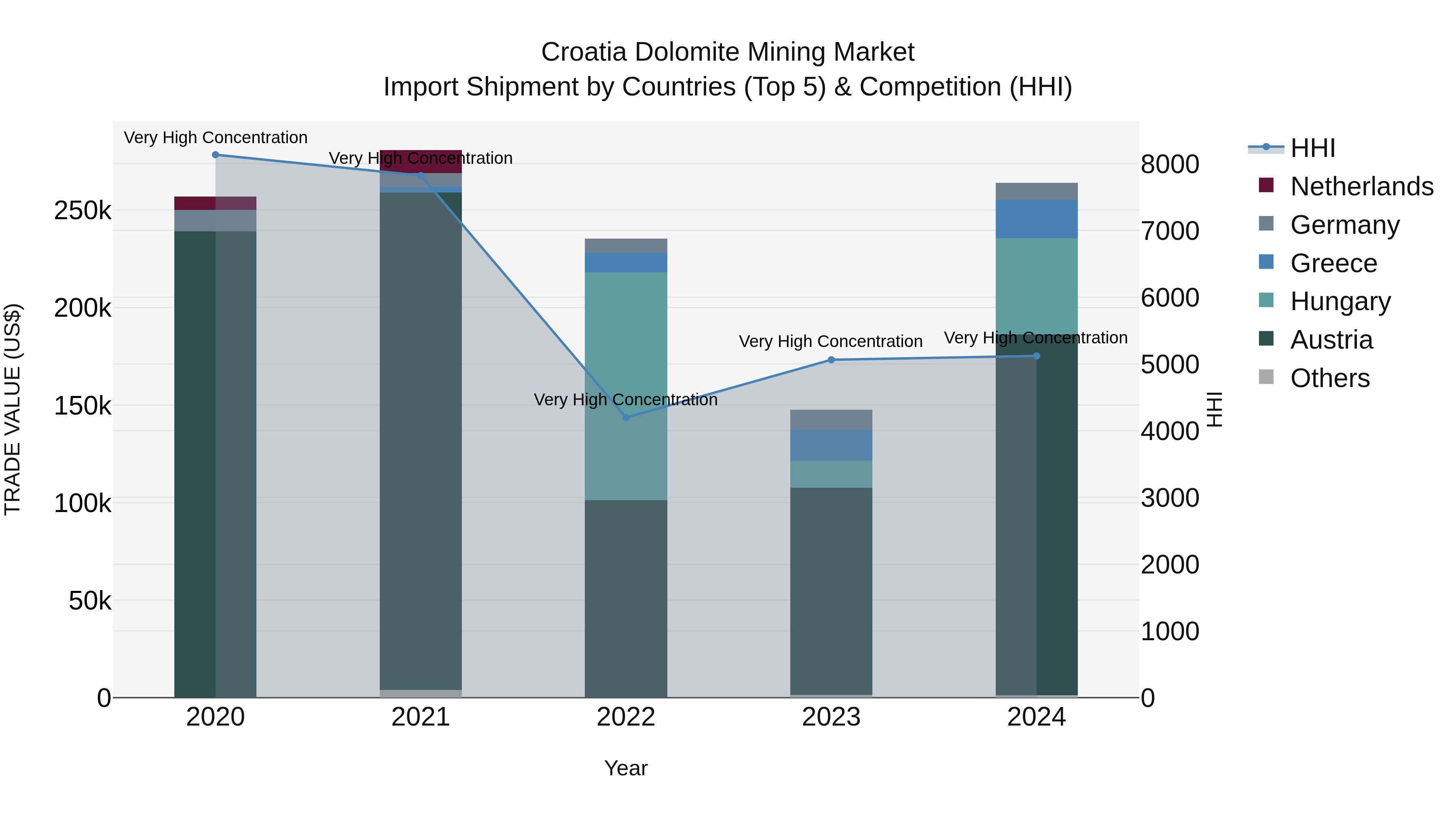Croatia Dolomite Mining Market Top 5 Importing Countries and Market Competition (HHI) Analysis