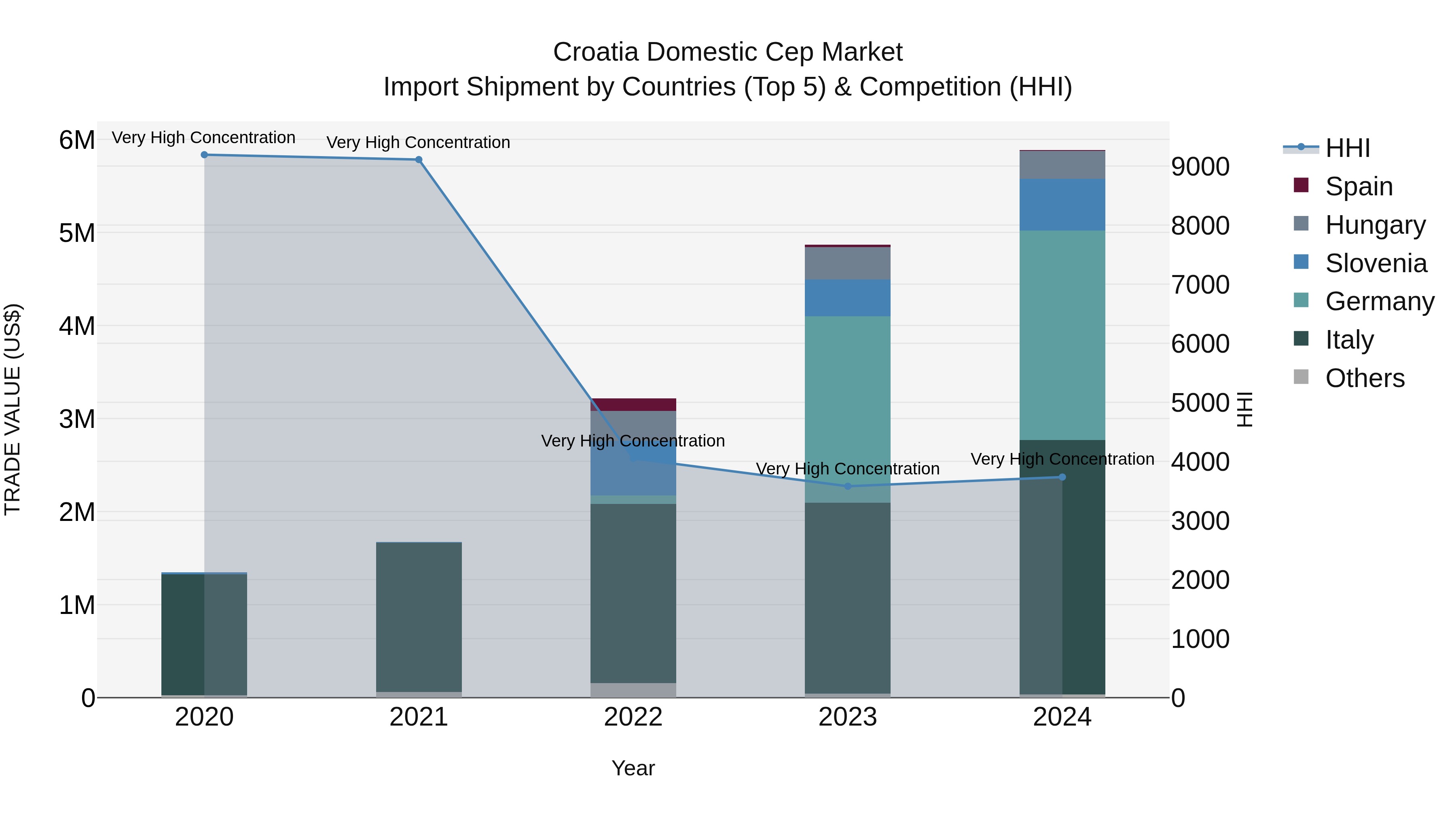 Croatia Domestic Cep Market Top 5 Importing Countries and Market Competition (HHI) Analysis