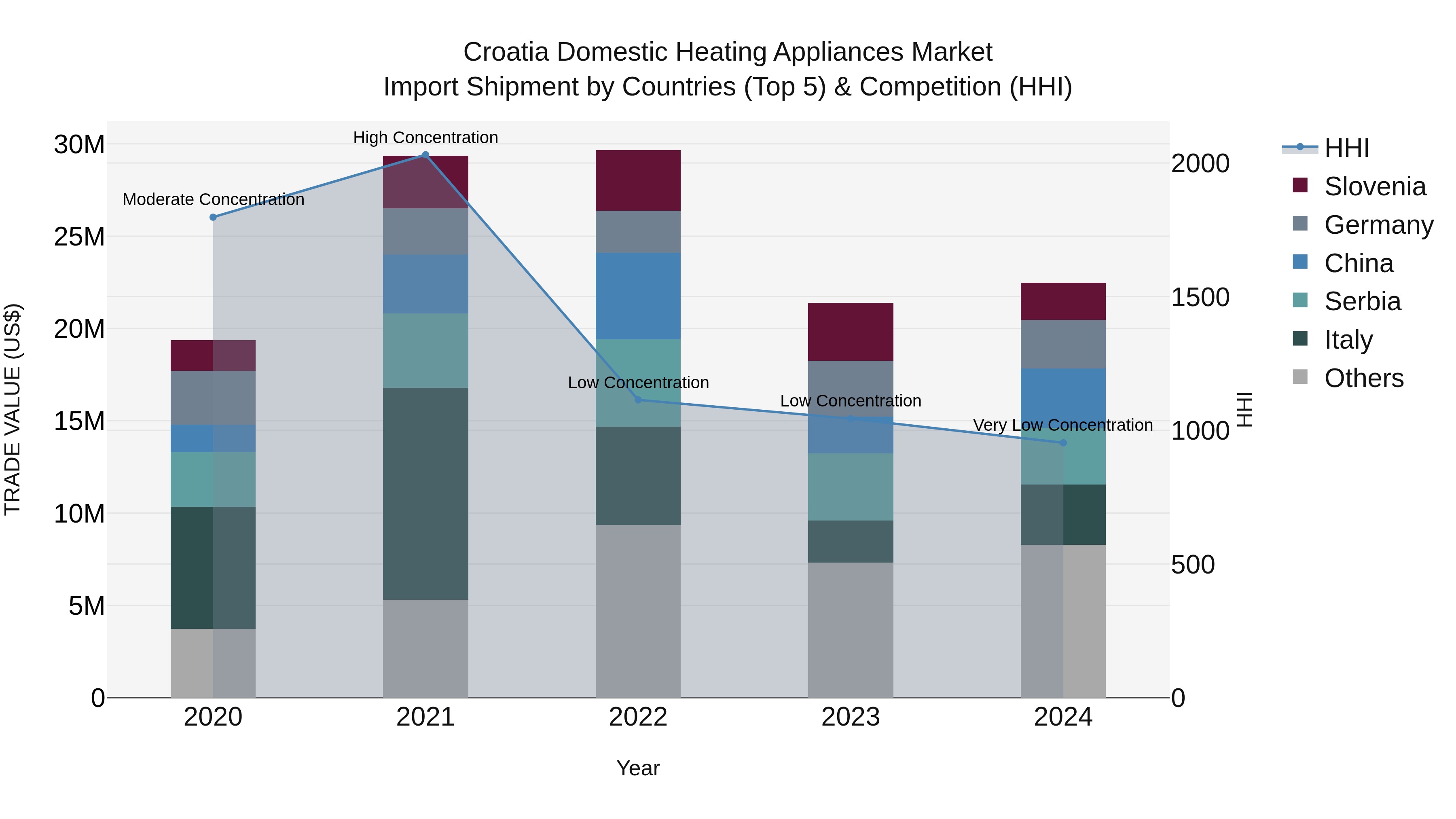 Croatia Domestic Heating Appliances Market Top 5 Importing Countries and Market Competition (HHI) Analysis