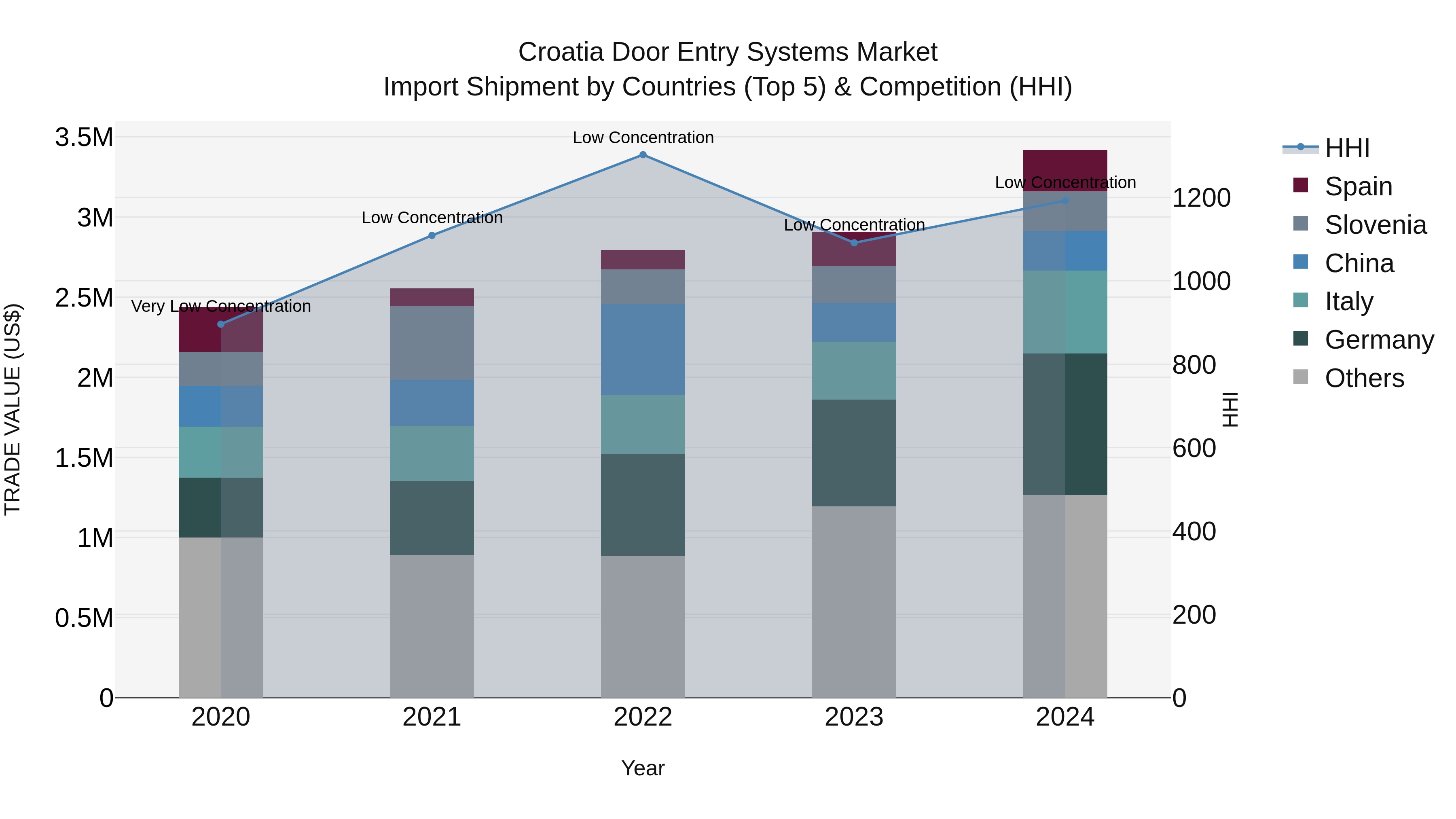 Croatia Door Entry Systems Market Top 5 Importing Countries and Market Competition (HHI) Analysis