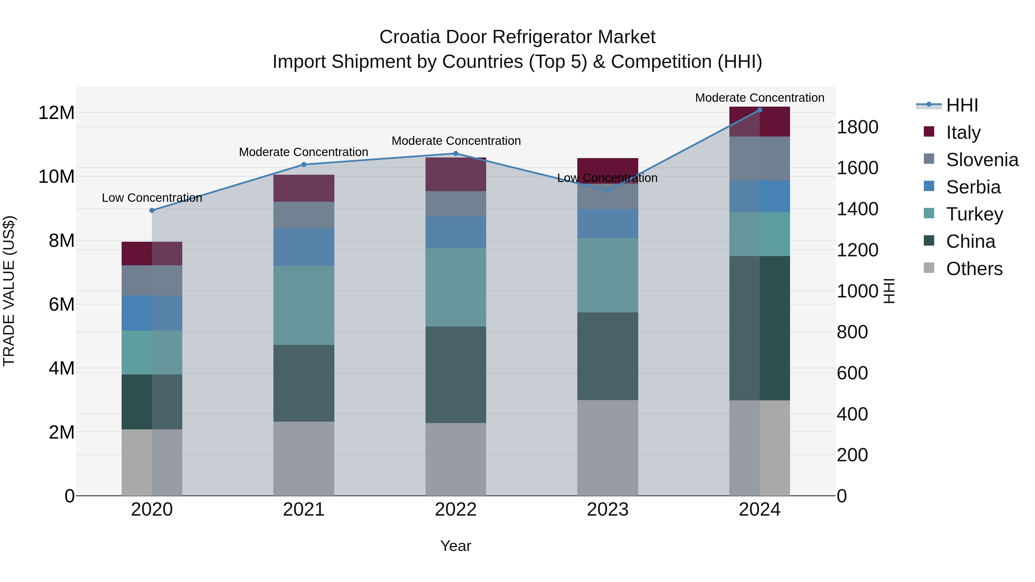 Croatia Door Refrigerator Market Top 5 Importing Countries and Market Competition (HHI) Analysis