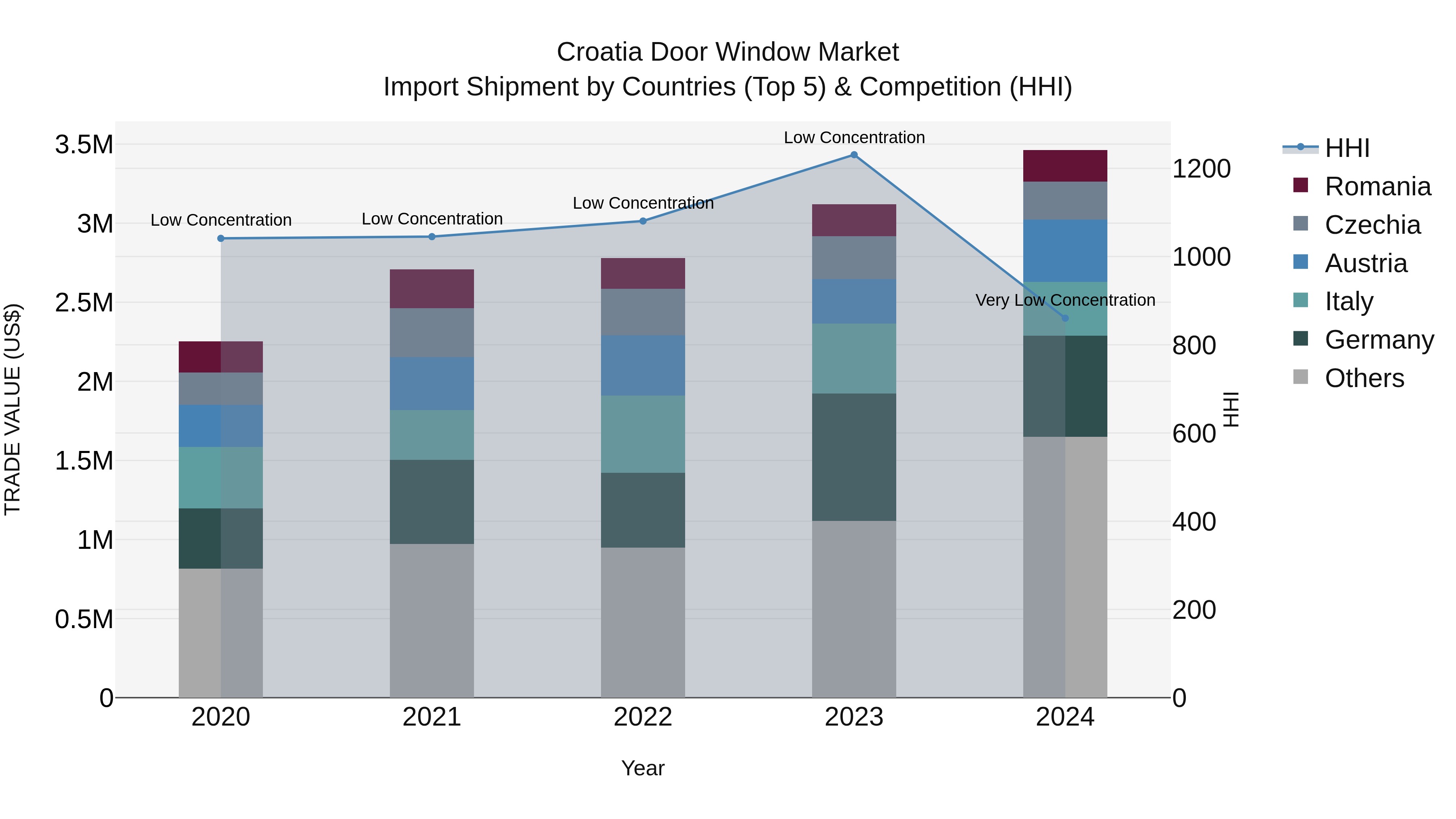 Croatia Door Window Market Top 5 Importing Countries and Market Competition (HHI) Analysis
