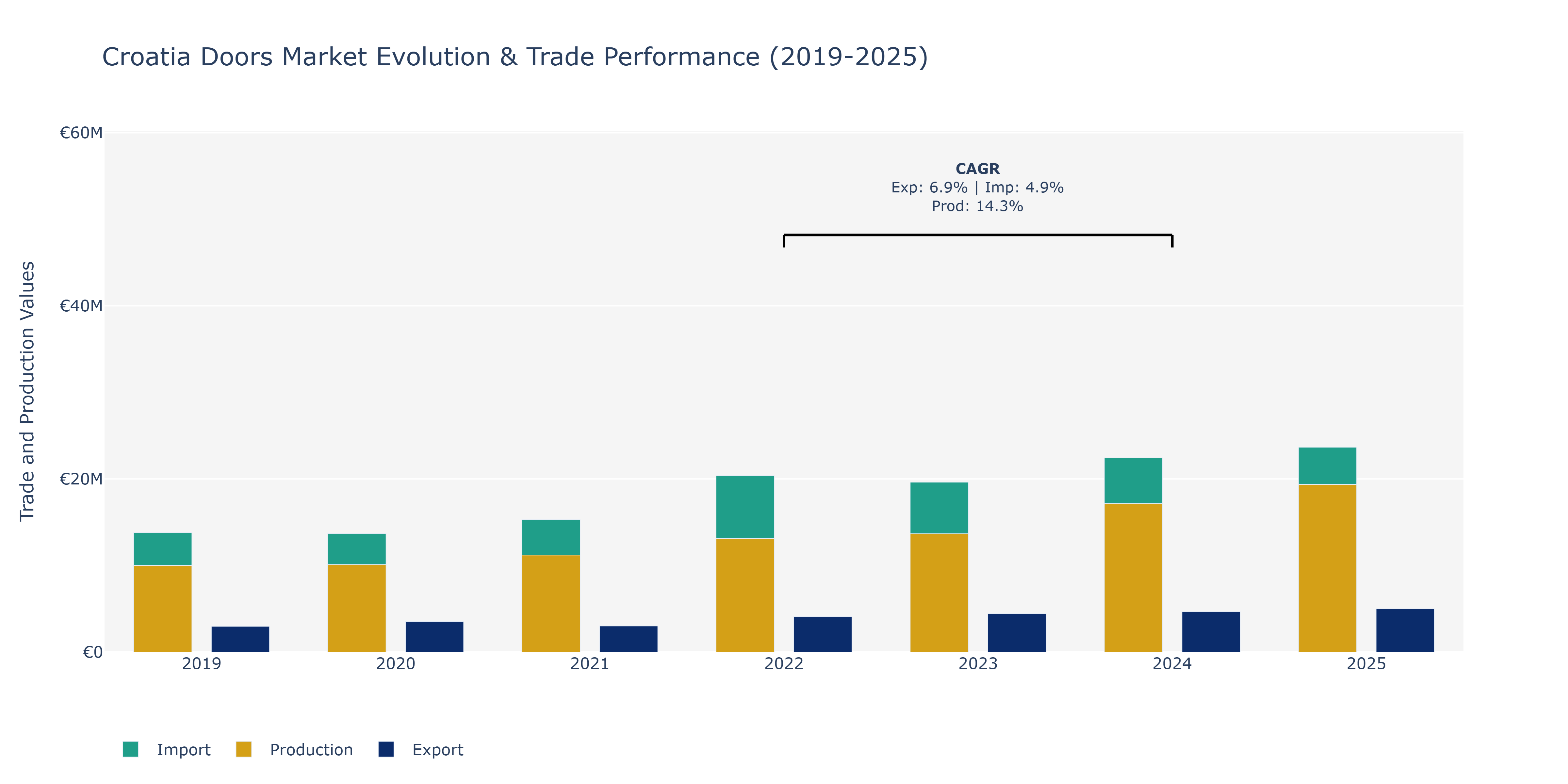 Croatia Doors Market: Production & Trade Performance (2019-2025)