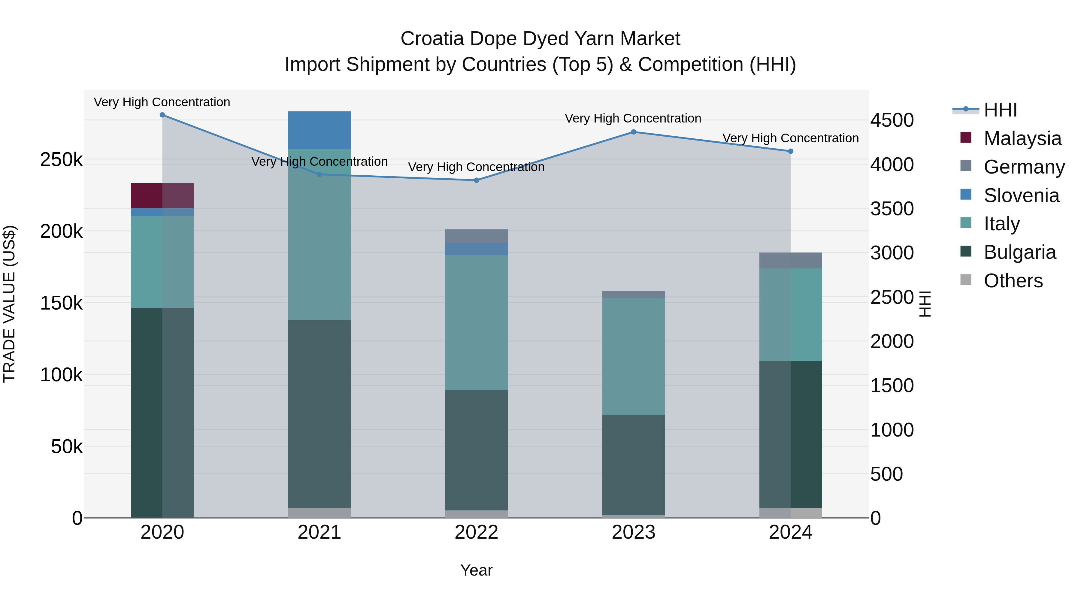 Croatia Dope Dyed Yarn Market Top 5 Importing Countries and Market Competition (HHI) Analysis
