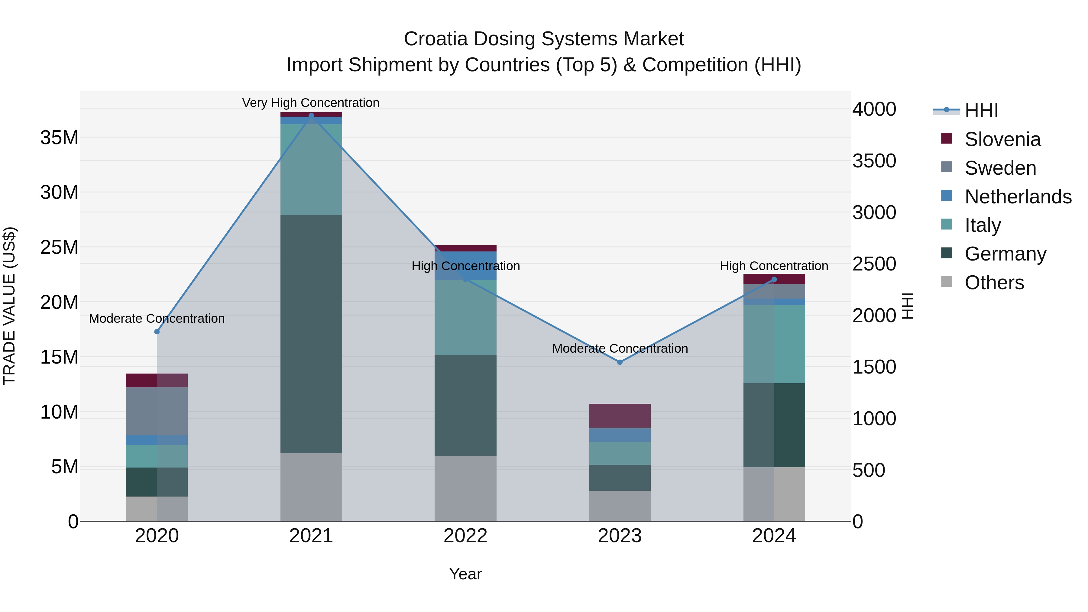 Croatia Dosing Systems Market Top 5 Importing Countries and Market Competition (HHI) Analysis
