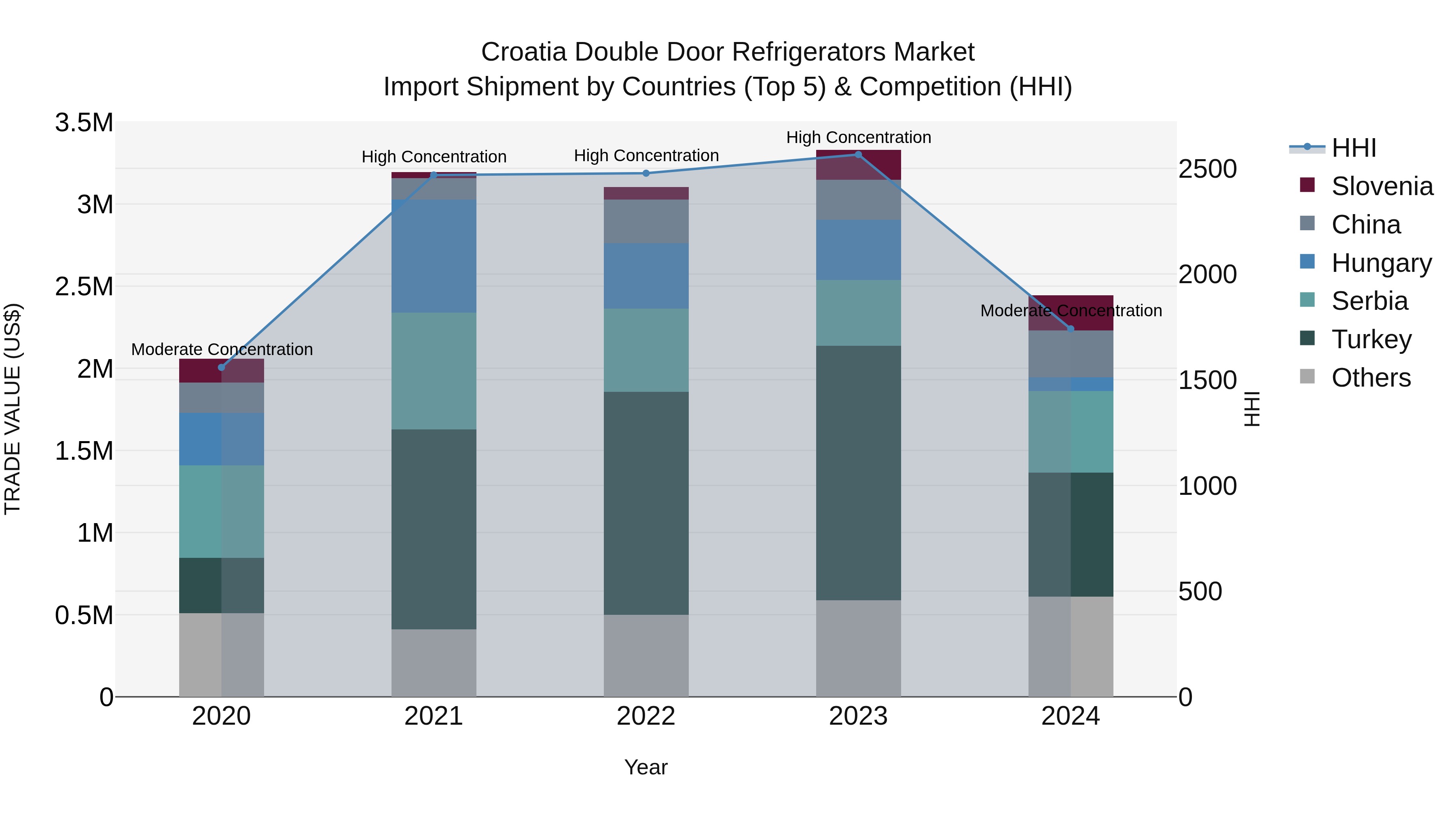 Croatia Double Door Refrigerators Market Top 5 Importing Countries and Market Competition (HHI) Analysis