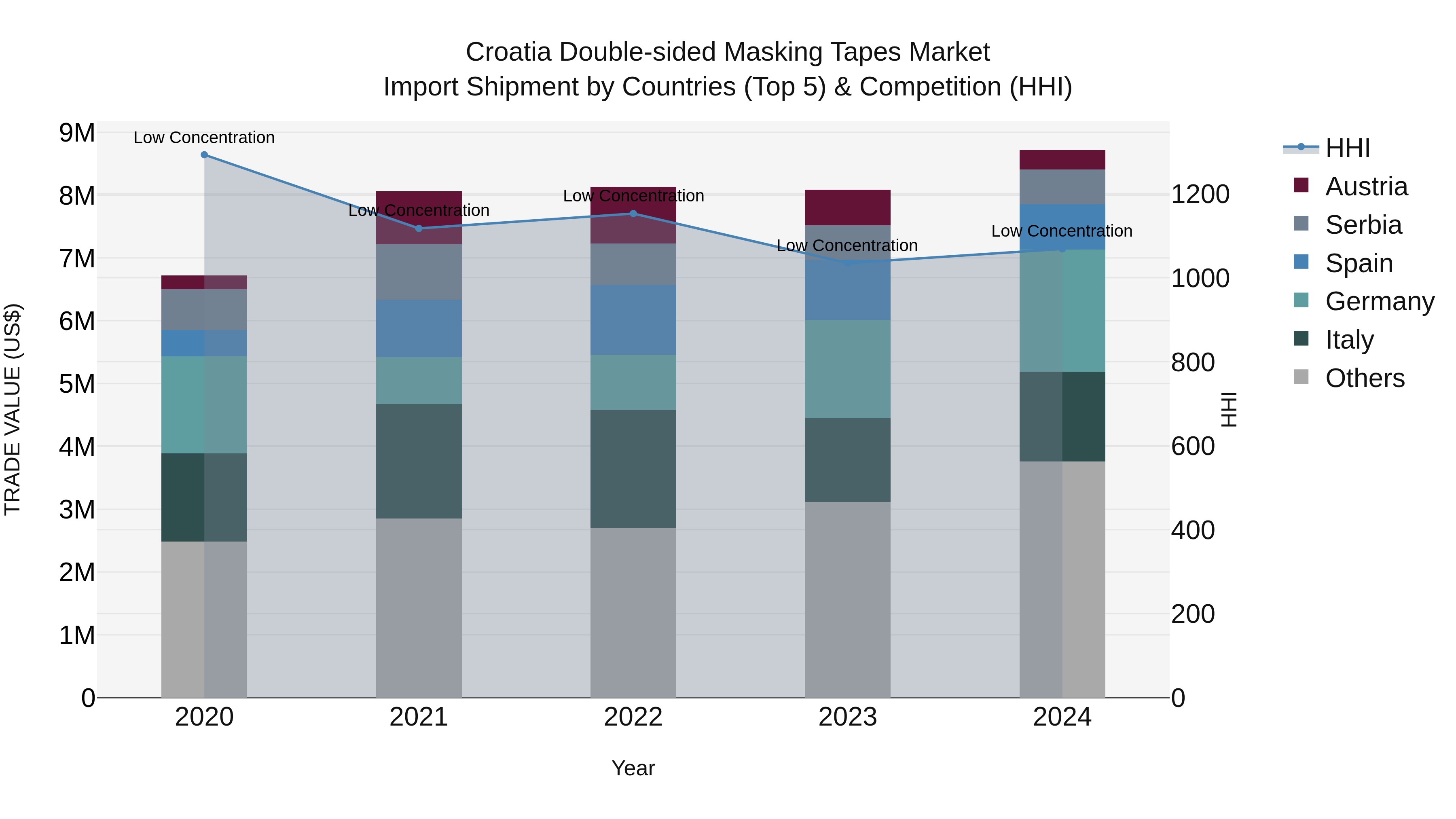 Croatia Double-sided Masking Tapes Market Top 5 Importing Countries and Market Competition (HHI) Analysis
