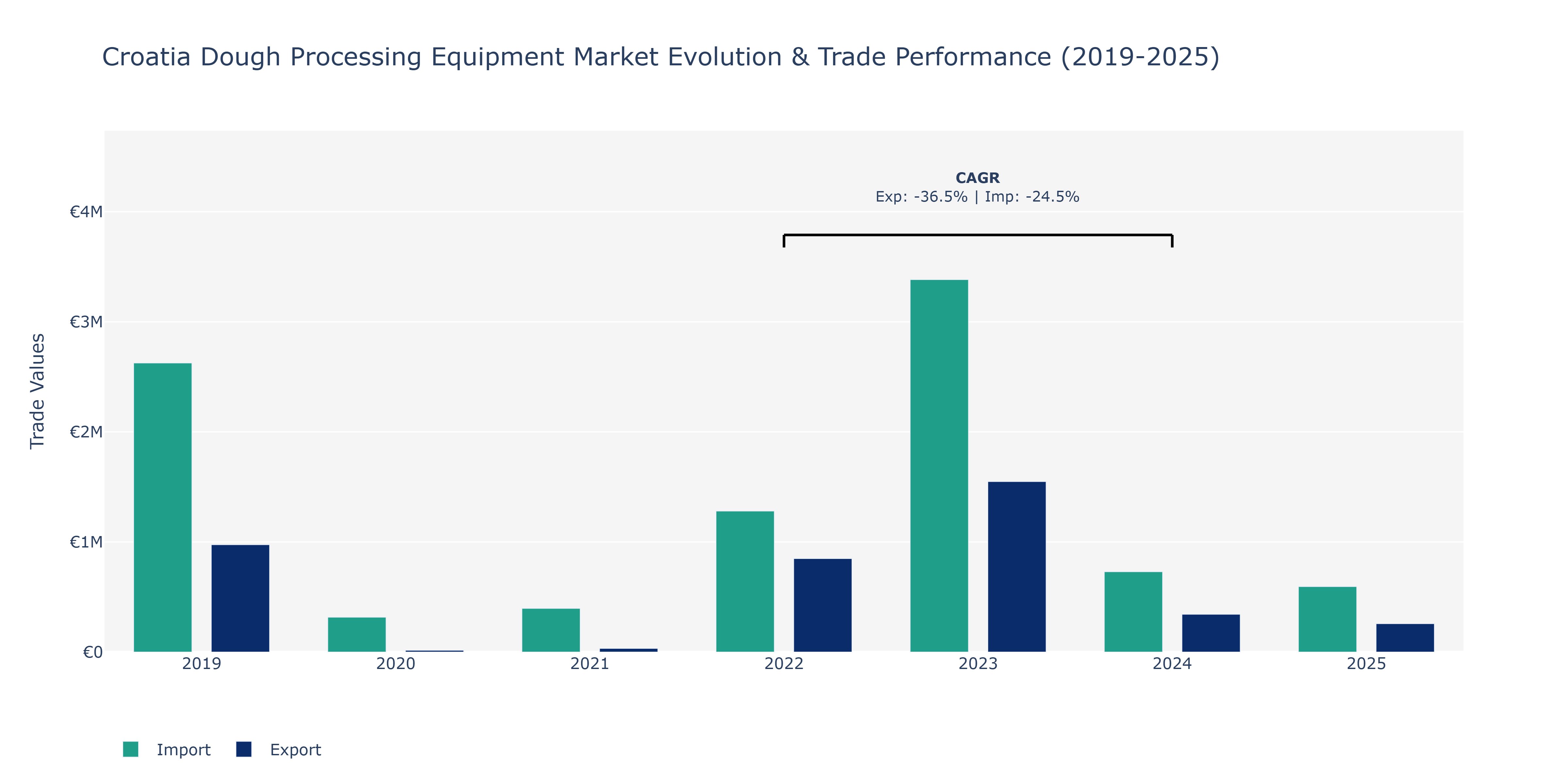 Croatia Dough Processing Equipment Market: Production & Trade Performance (2019-2025)