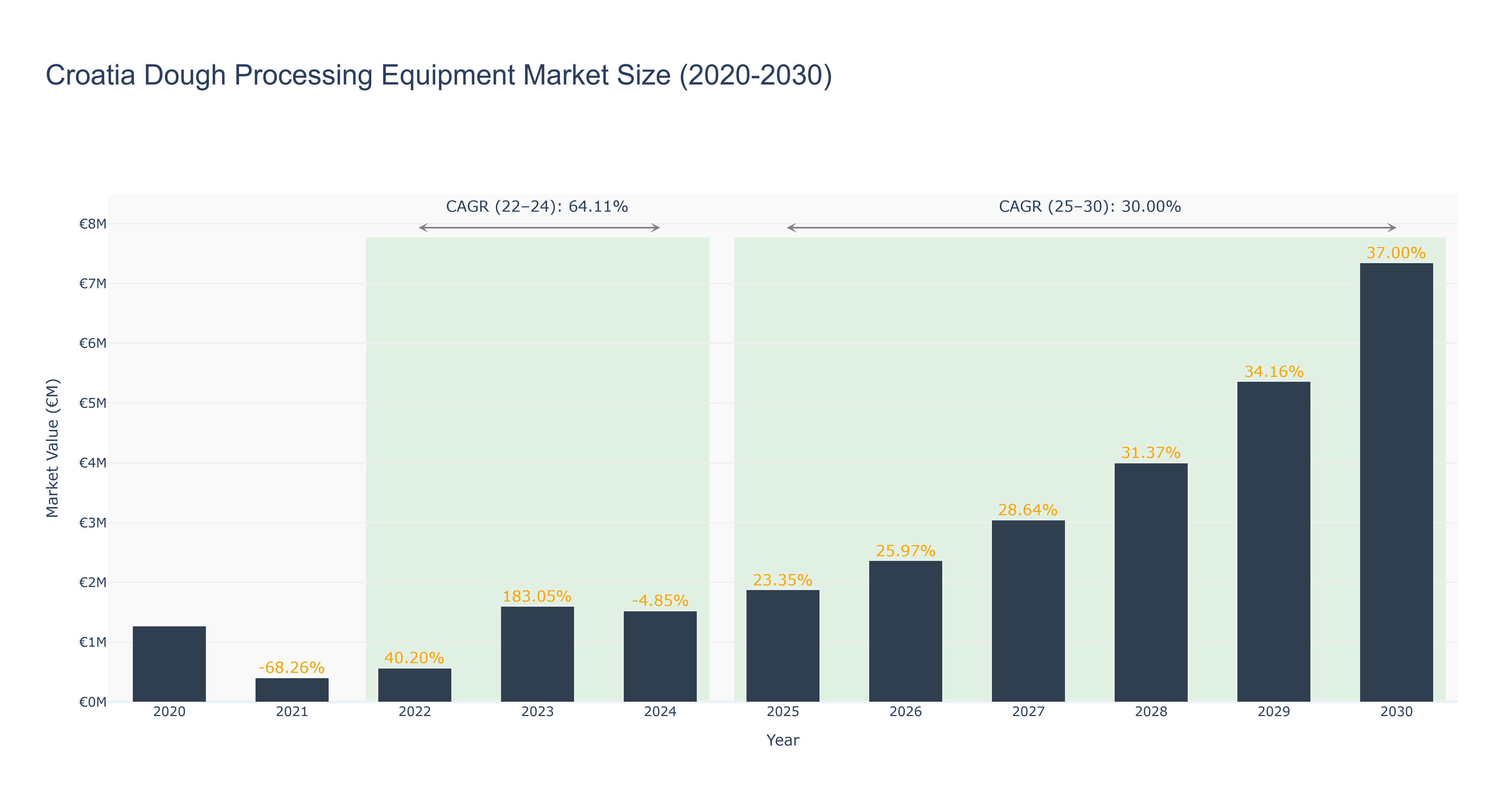 Croatia Dough Processing Equipment Market Size (2020-2030)