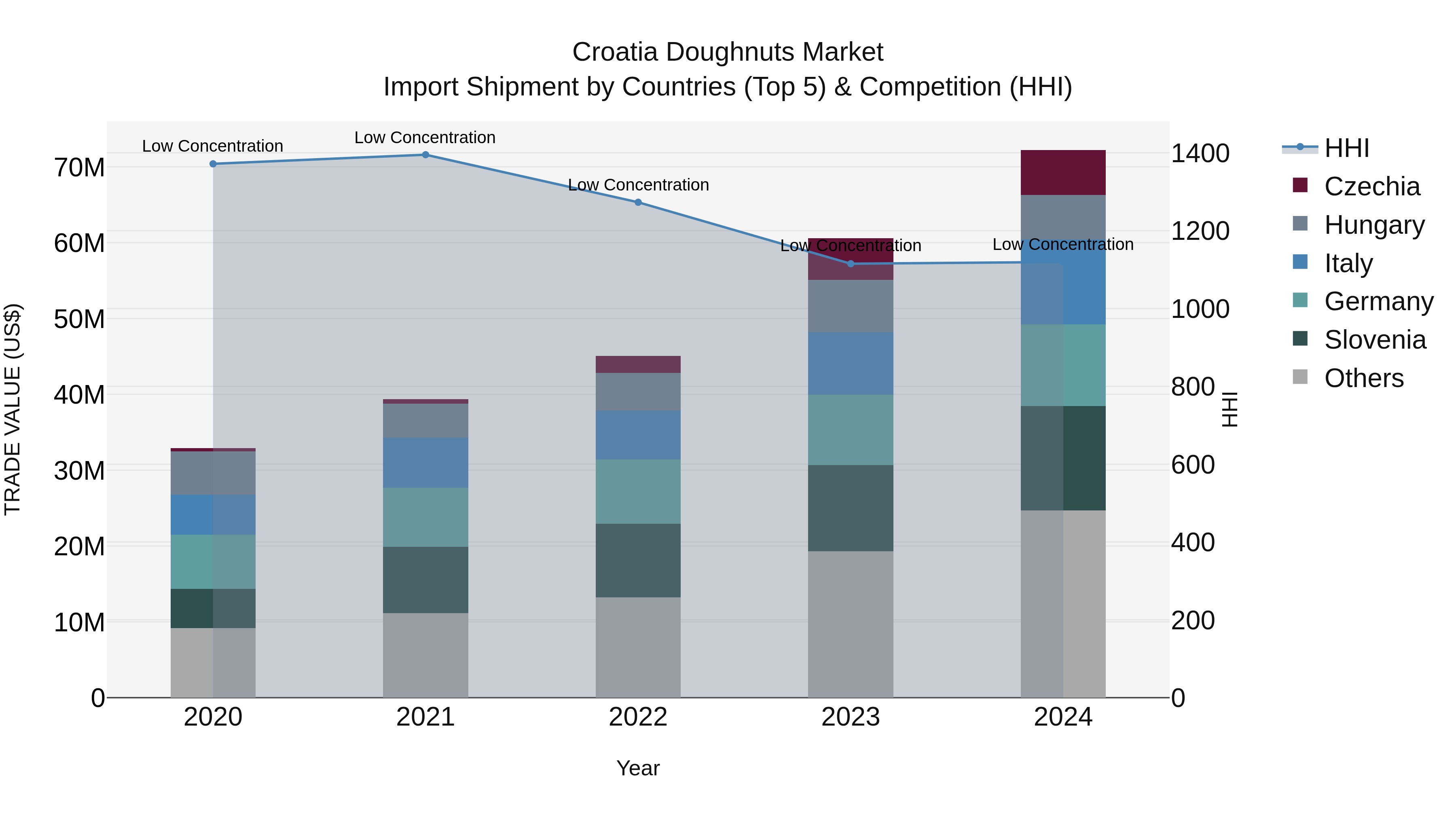Croatia Doughnuts Market Top 5 Importing Countries and Market Competition (HHI) Analysis