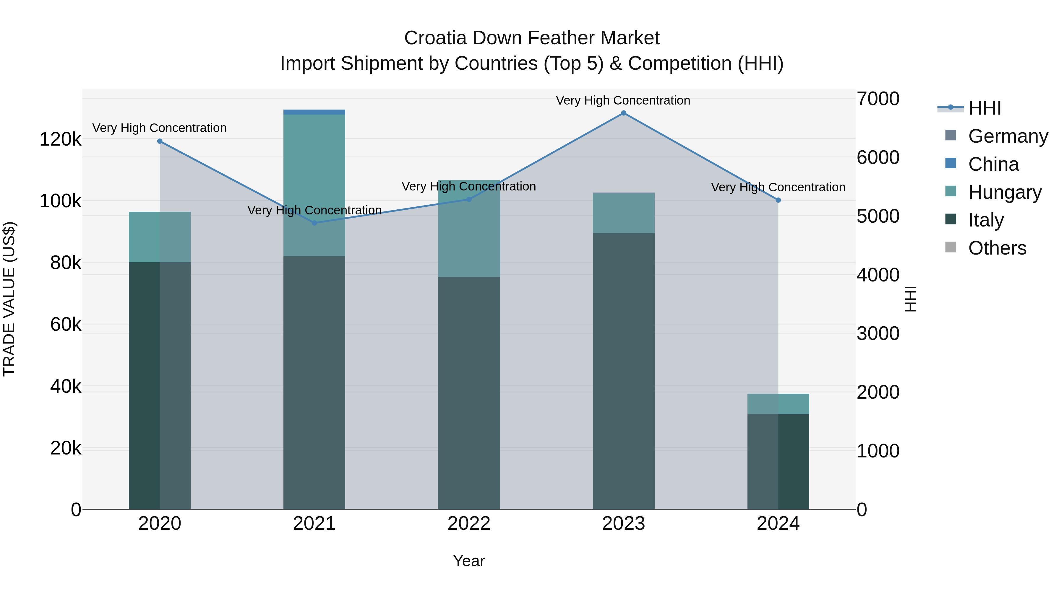 Croatia Down Feather Market Top 5 Importing Countries and Market Competition (HHI) Analysis