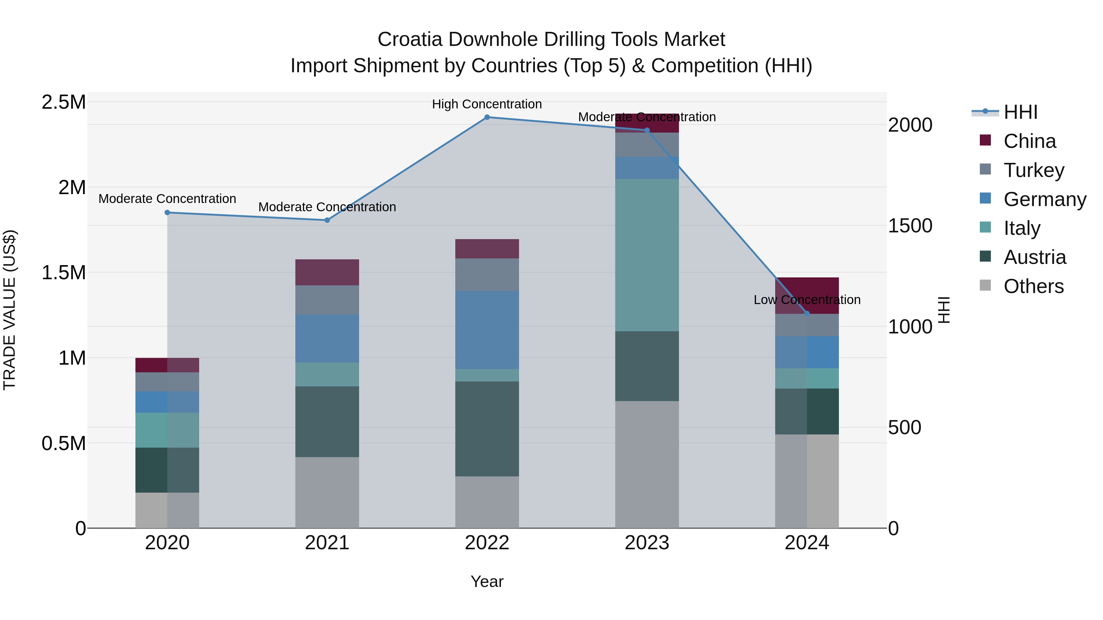 Croatia Downhole Drilling Tools Market Top 5 Importing Countries and Market Competition (HHI) Analysis