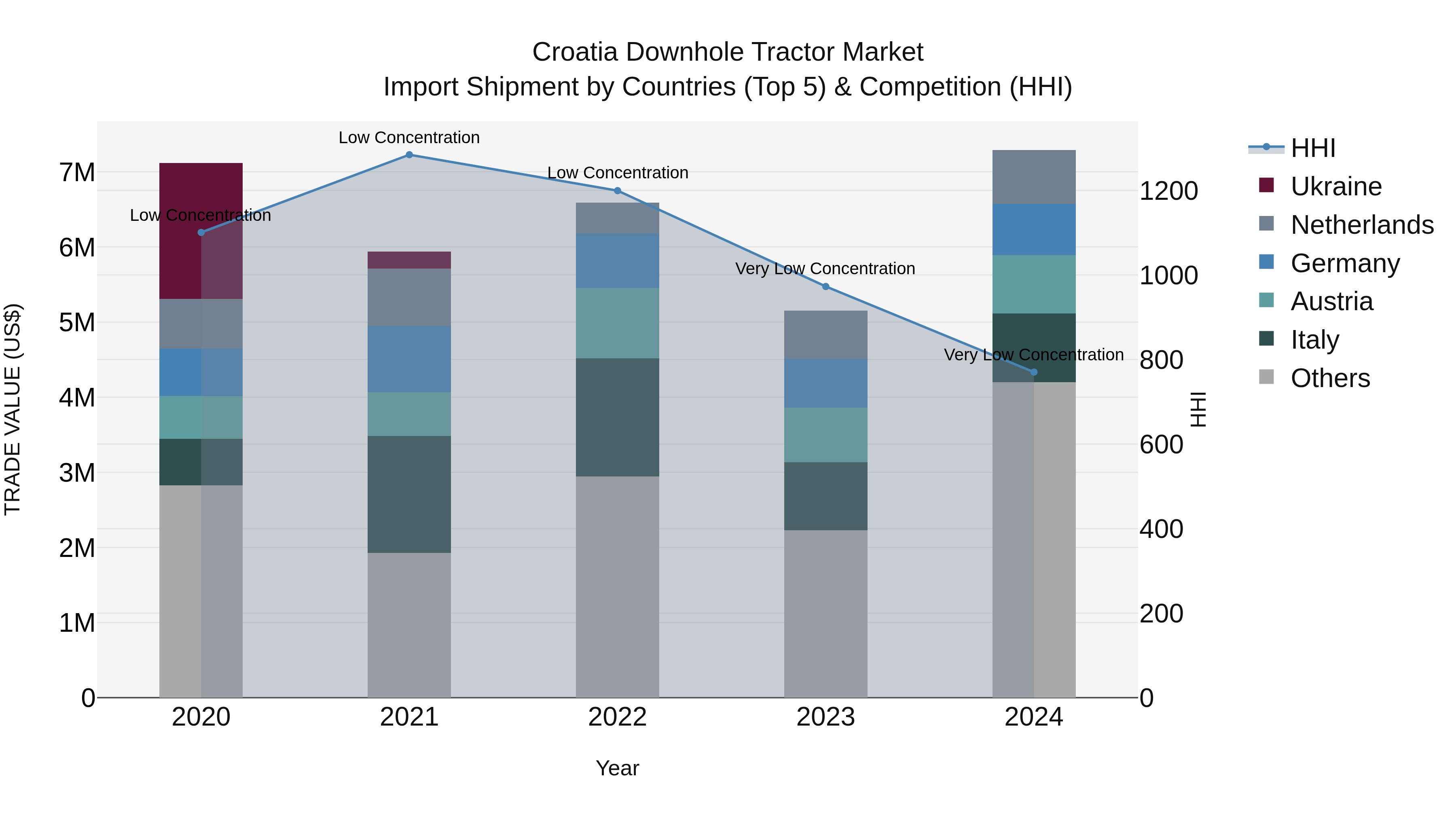 Croatia Downhole Tractor Market Top 5 Importing Countries and Market Competition (HHI) Analysis