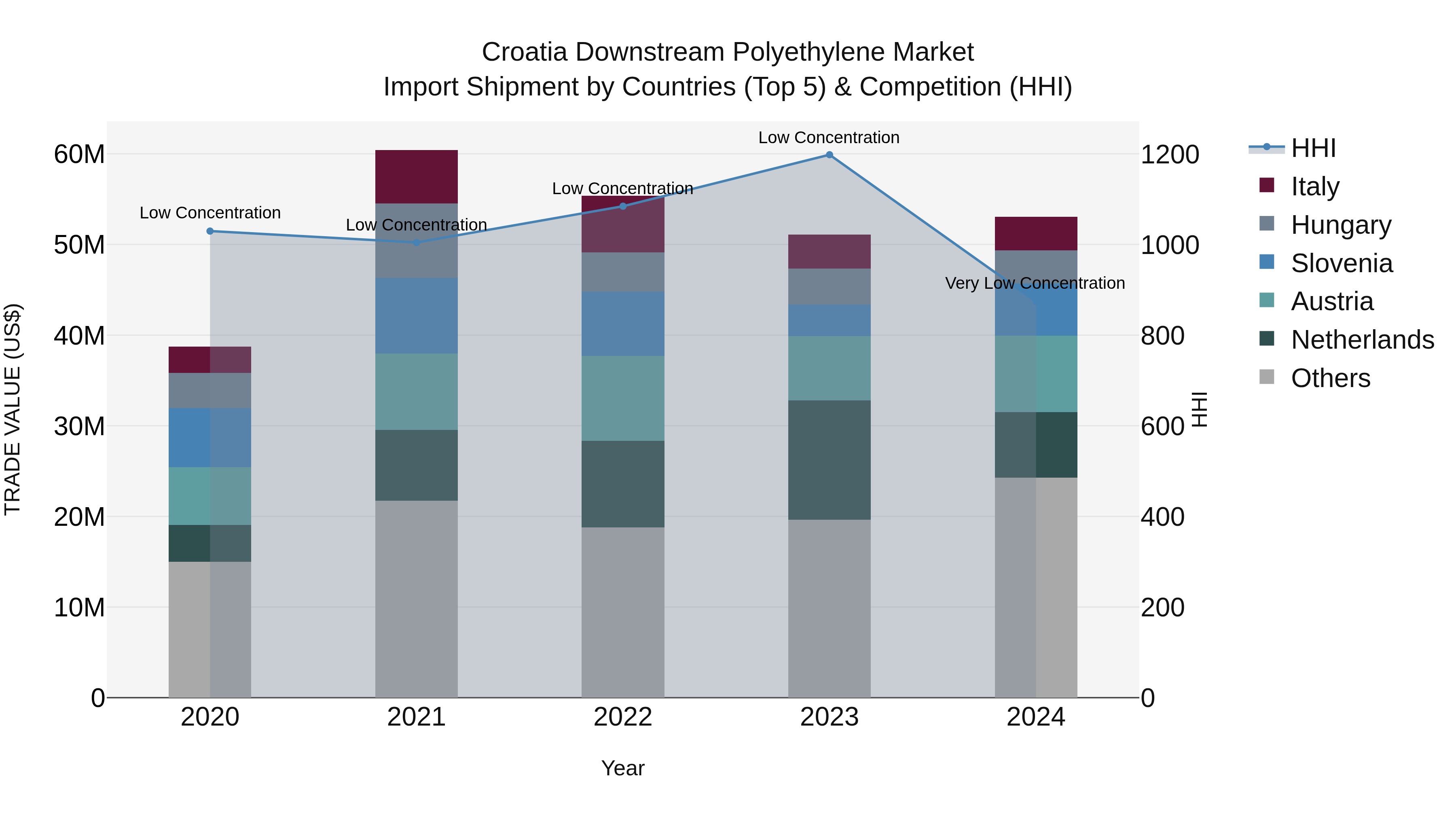 Croatia Downstream Polyethylene Market Top 5 Importing Countries and Market Competition (HHI) Analysis
