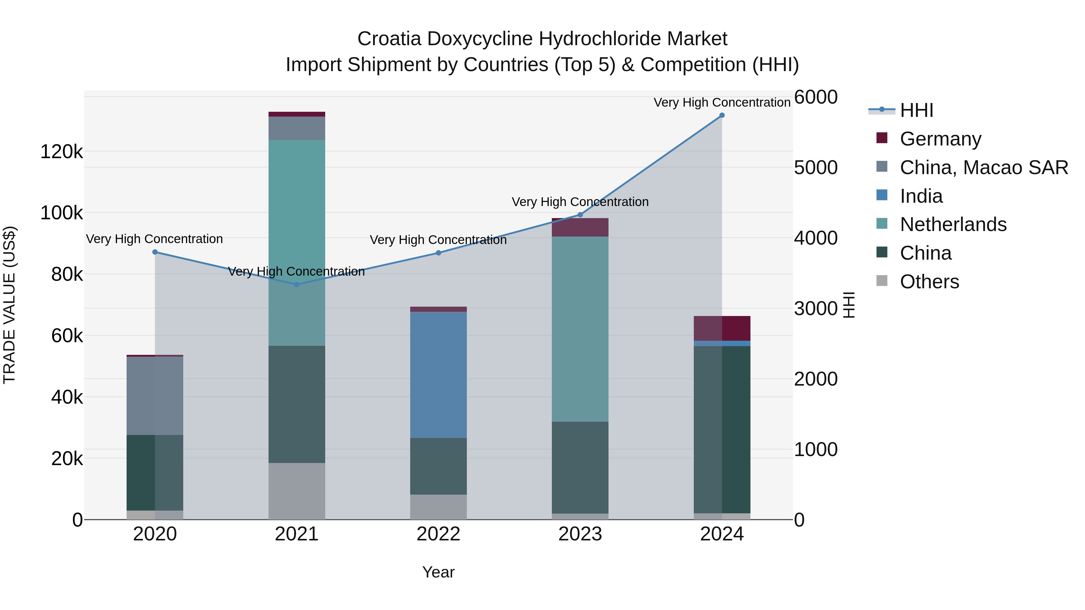 Croatia Doxycycline Hydrochloride Market Top 5 Importing Countries and Market Competition (HHI) Analysis