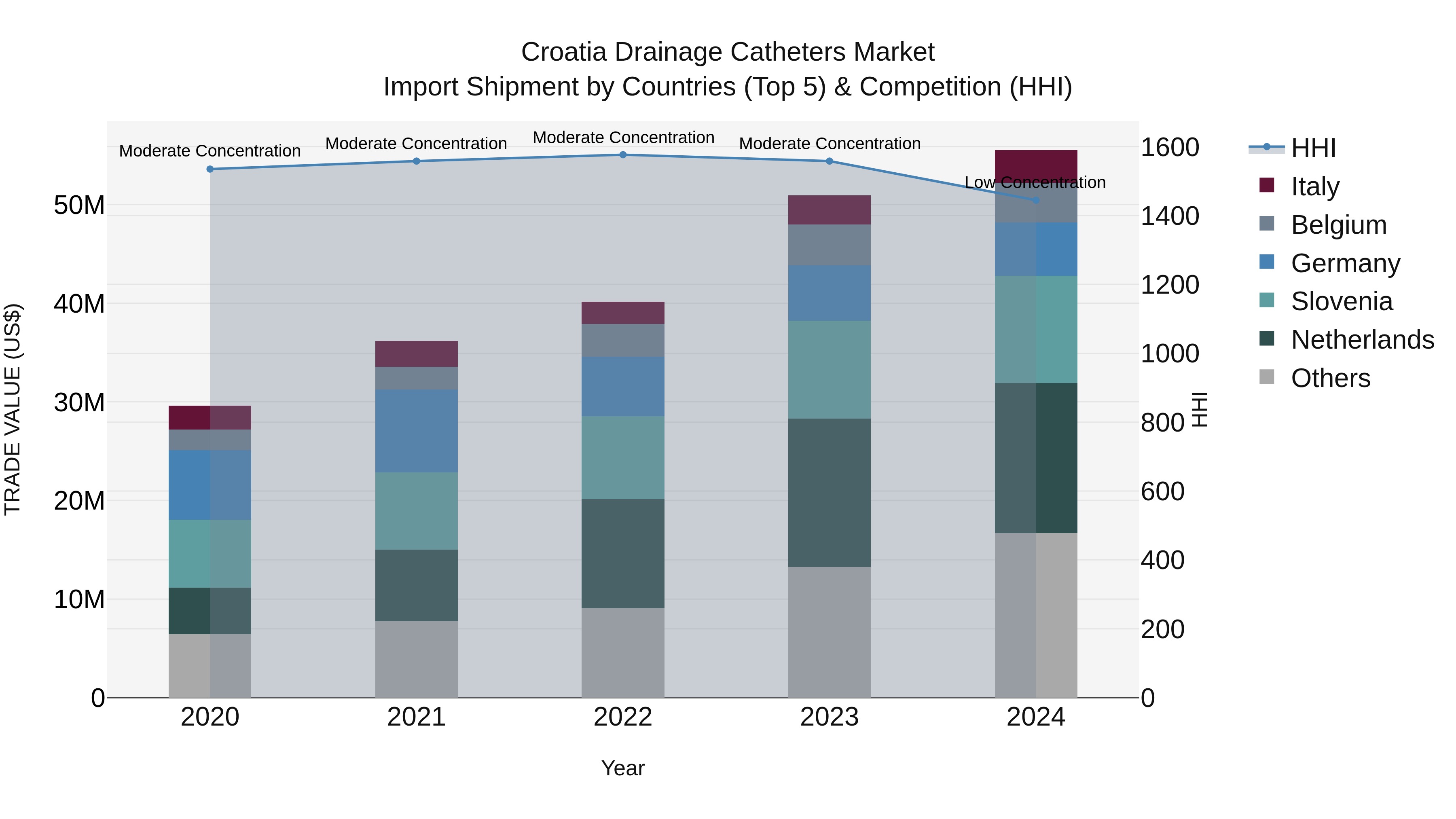 Croatia Drainage Catheters Market Top 5 Importing Countries and Market Competition (HHI) Analysis