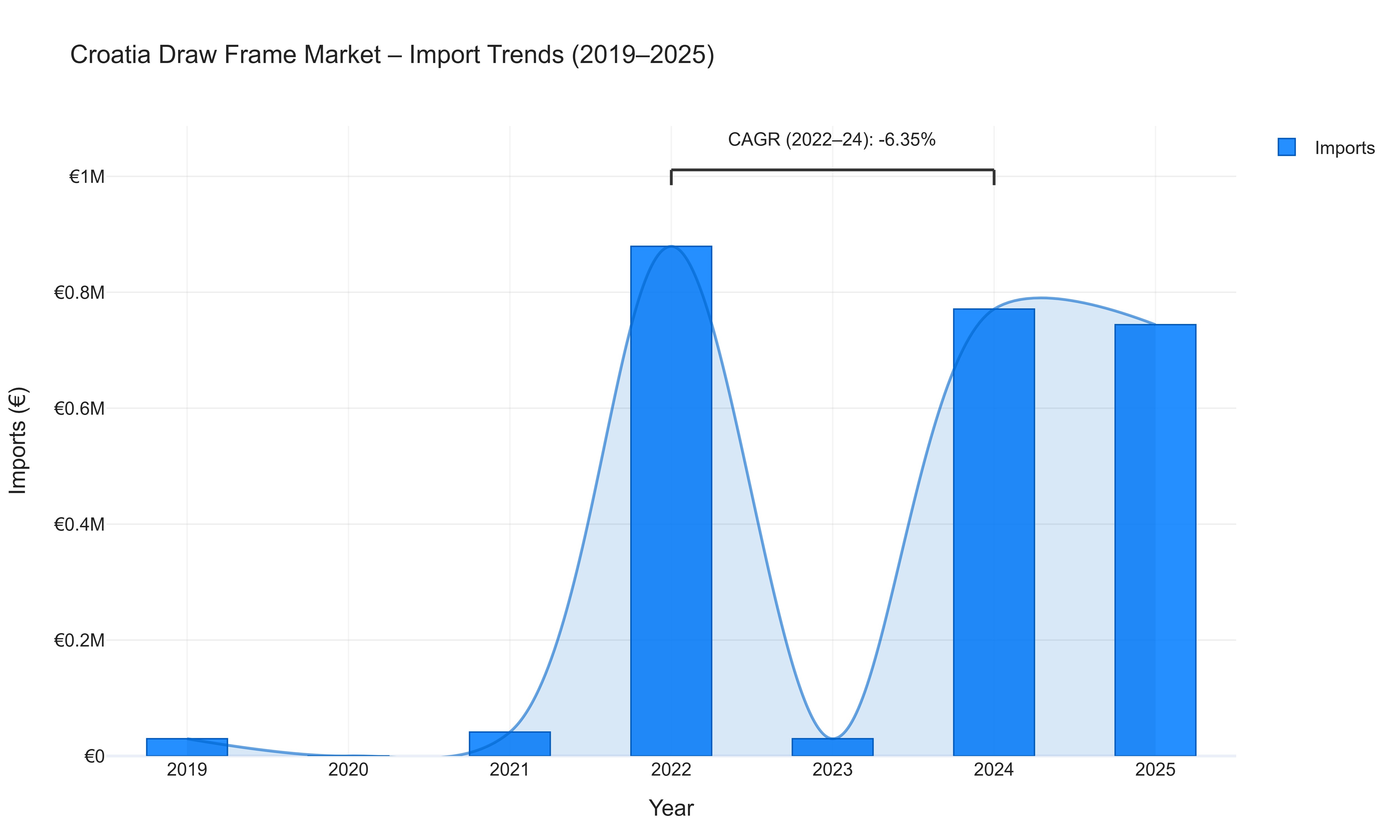 Croatia Draw Frame Market - Import Trends (2019-2025)