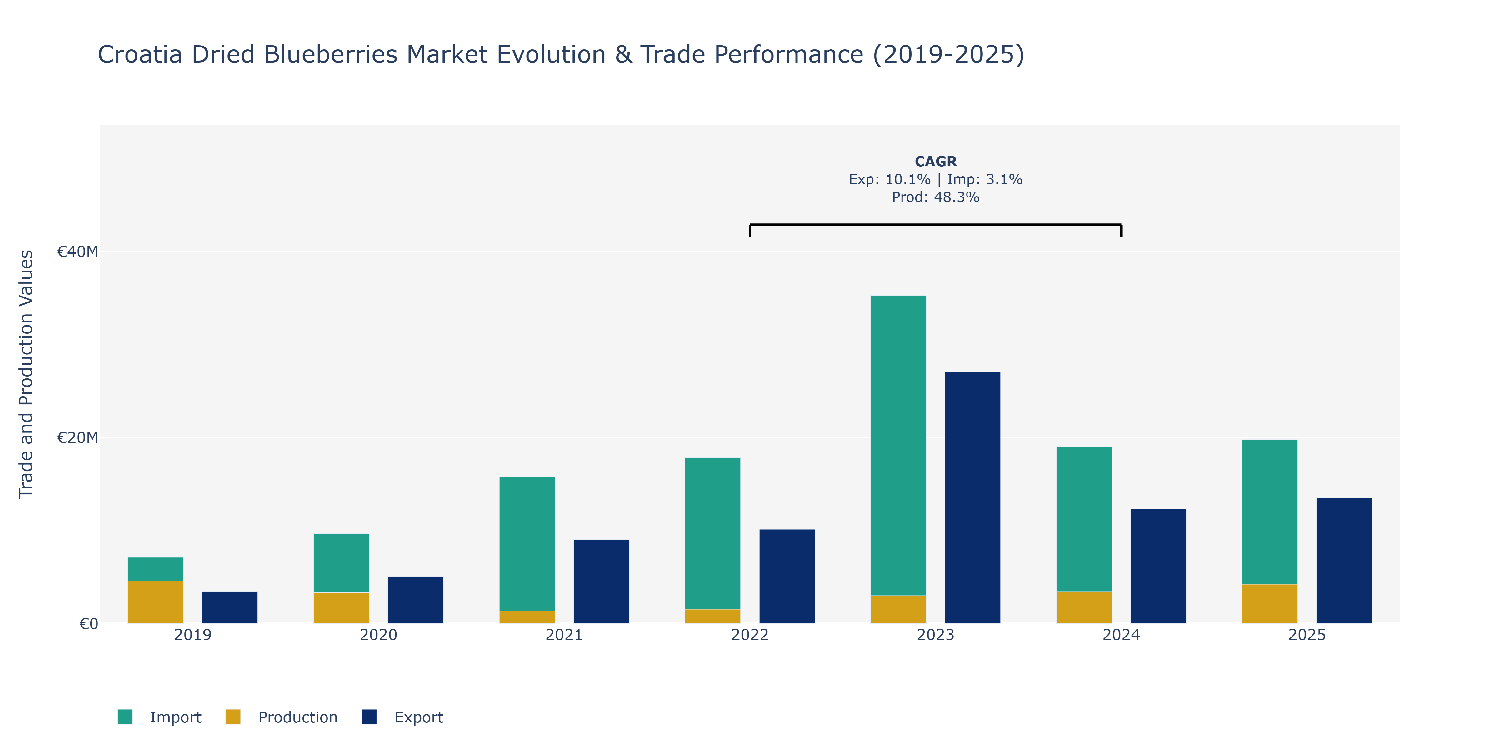 Croatia Dried Blueberries Market: Production & Trade Performance (2019-2025)