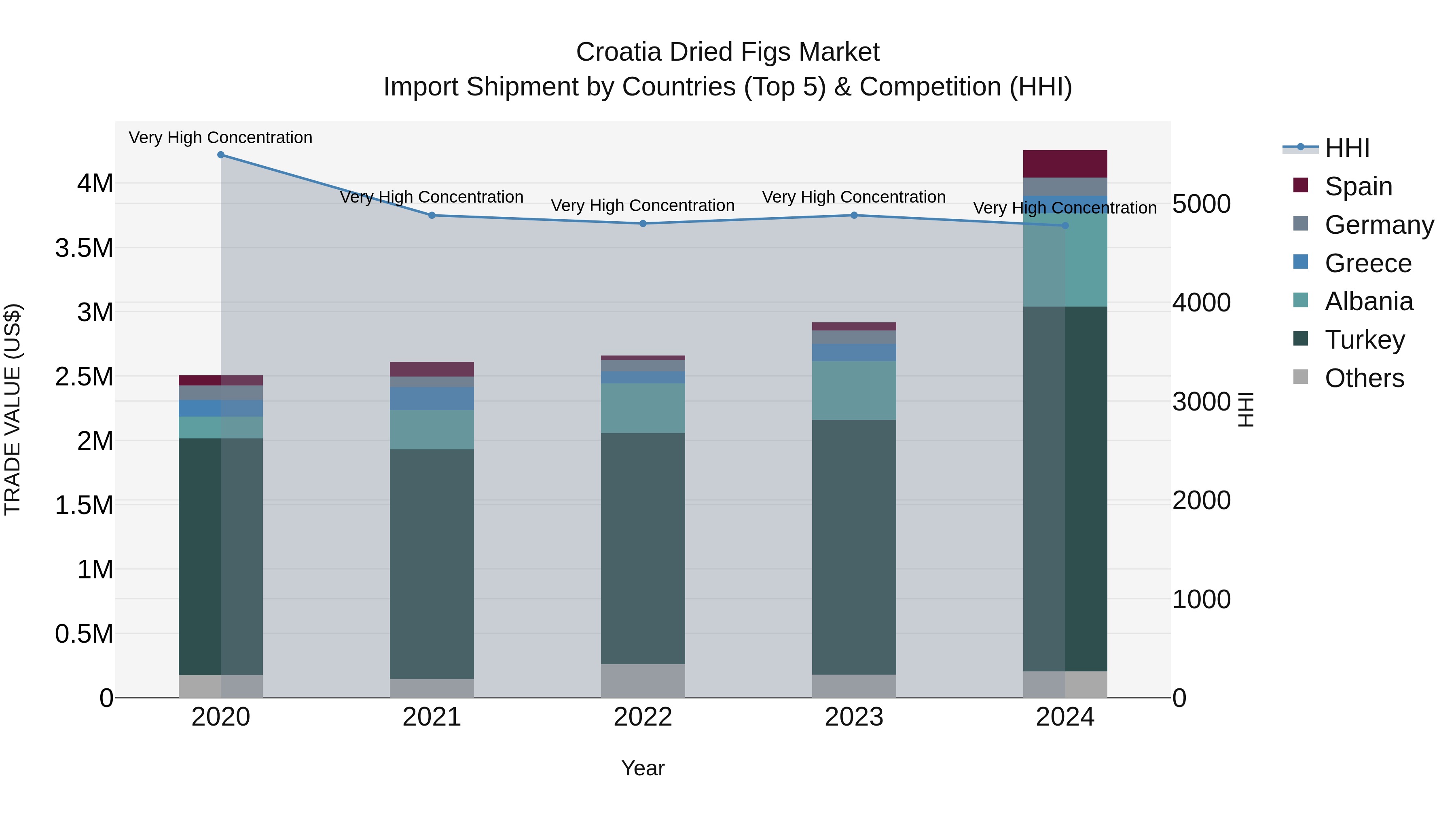Croatia Dried Figs Market Top 5 Importing Countries and Market Competition (HHI) Analysis