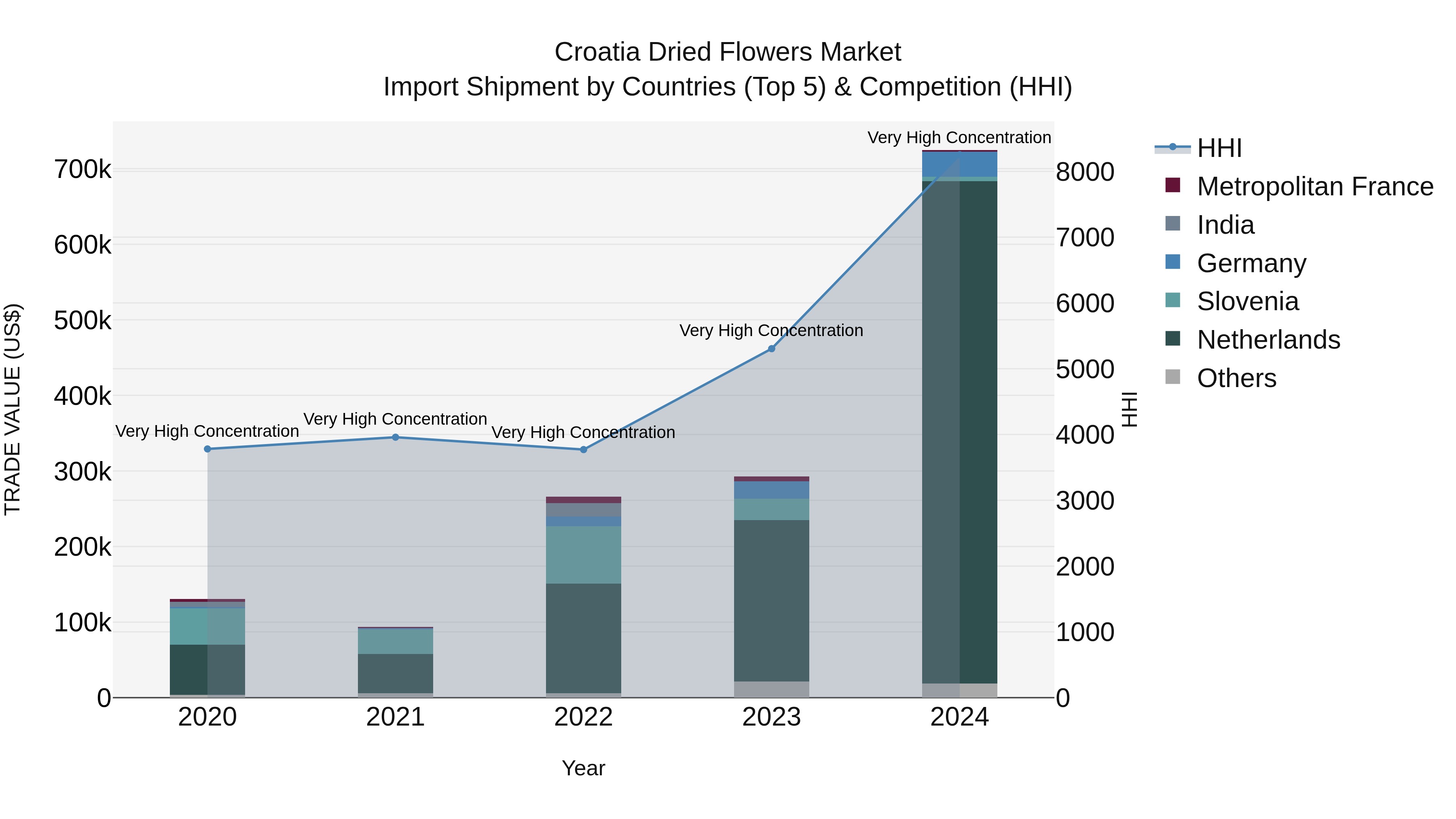 Croatia Dried Flowers Market Top 5 Importing Countries and Market Competition (HHI) Analysis