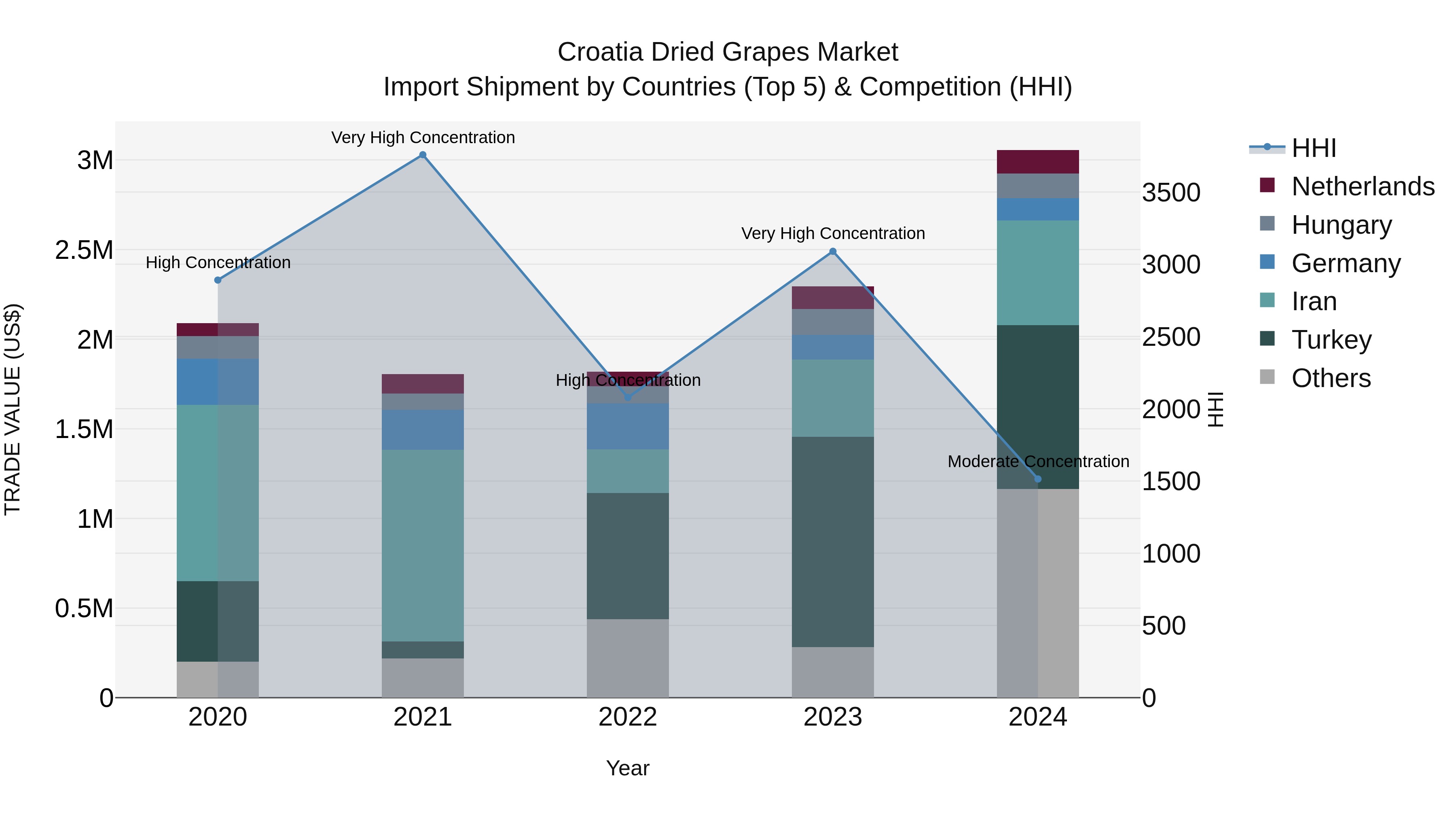 Croatia Dried Grapes Market Top 5 Importing Countries and Market Competition (HHI) Analysis