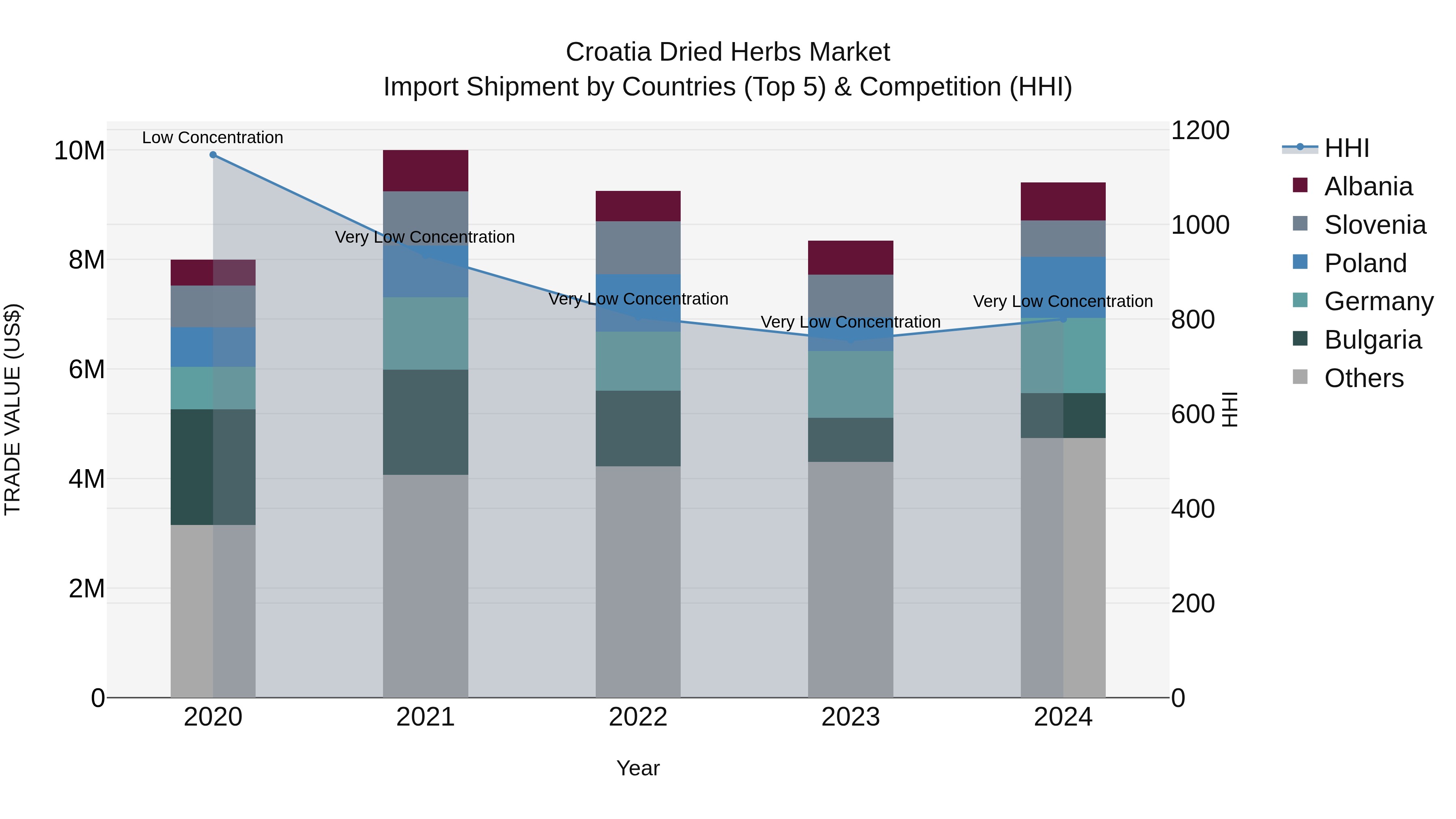 Croatia Dried Herbs Market Top 5 Importing Countries and Market Competition (HHI) Analysis