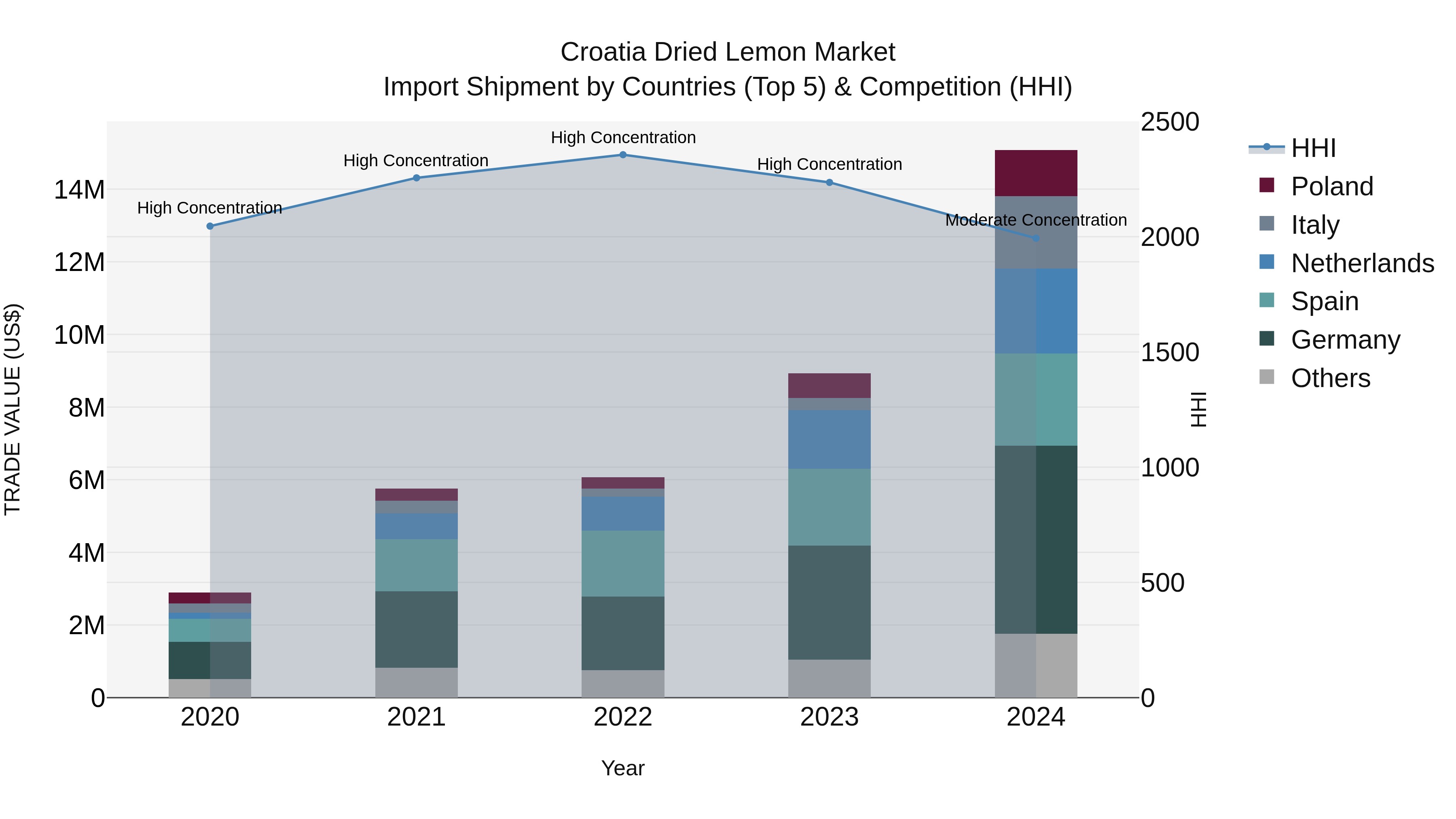 Croatia Dried Lemon Market Top 5 Importing Countries and Market Competition (HHI) Analysis
