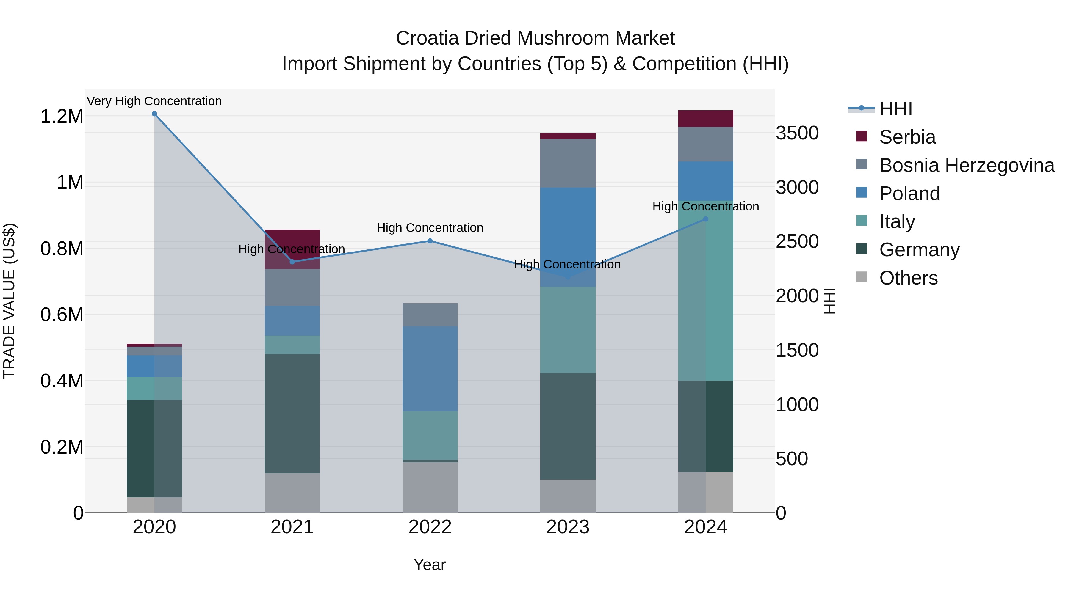 Croatia Dried Mushroom Market Top 5 Importing Countries and Market Competition (HHI) Analysis