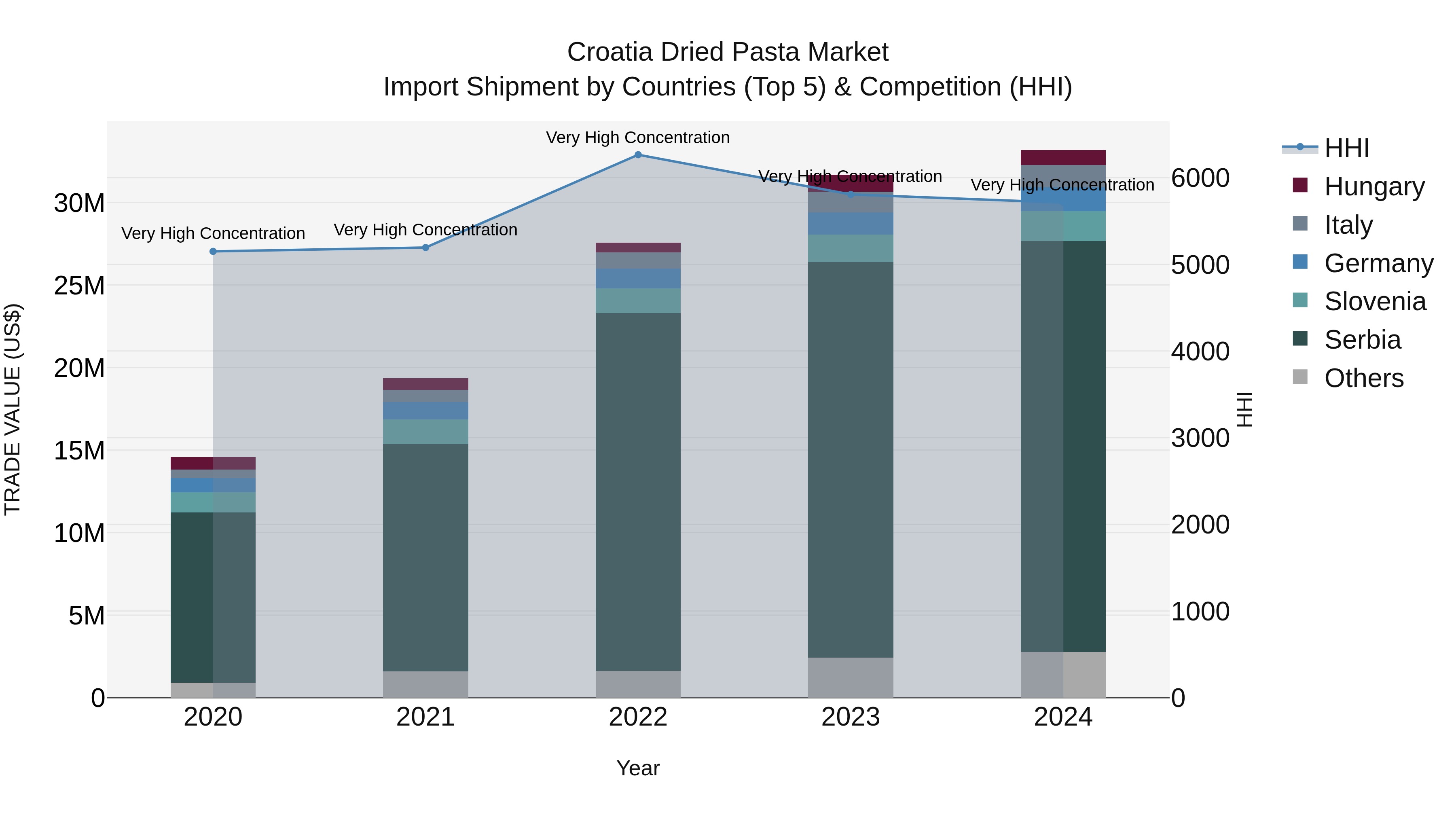 Croatia Dried Pasta Market Top 5 Importing Countries and Market Competition (HHI) Analysis