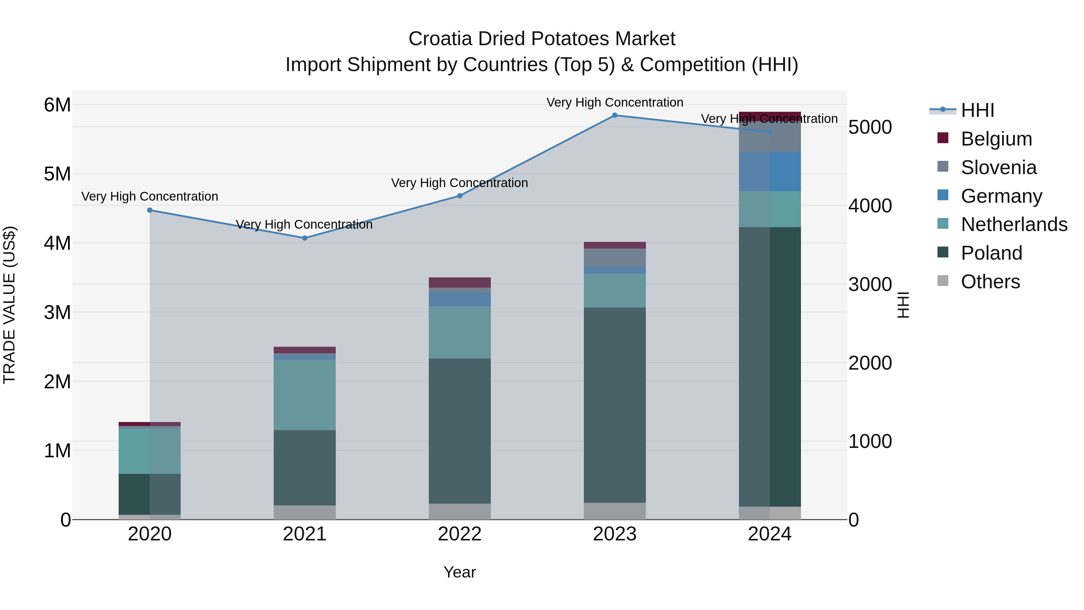 Croatia Dried Potatoes Market Top 5 Importing Countries and Market Competition (HHI) Analysis