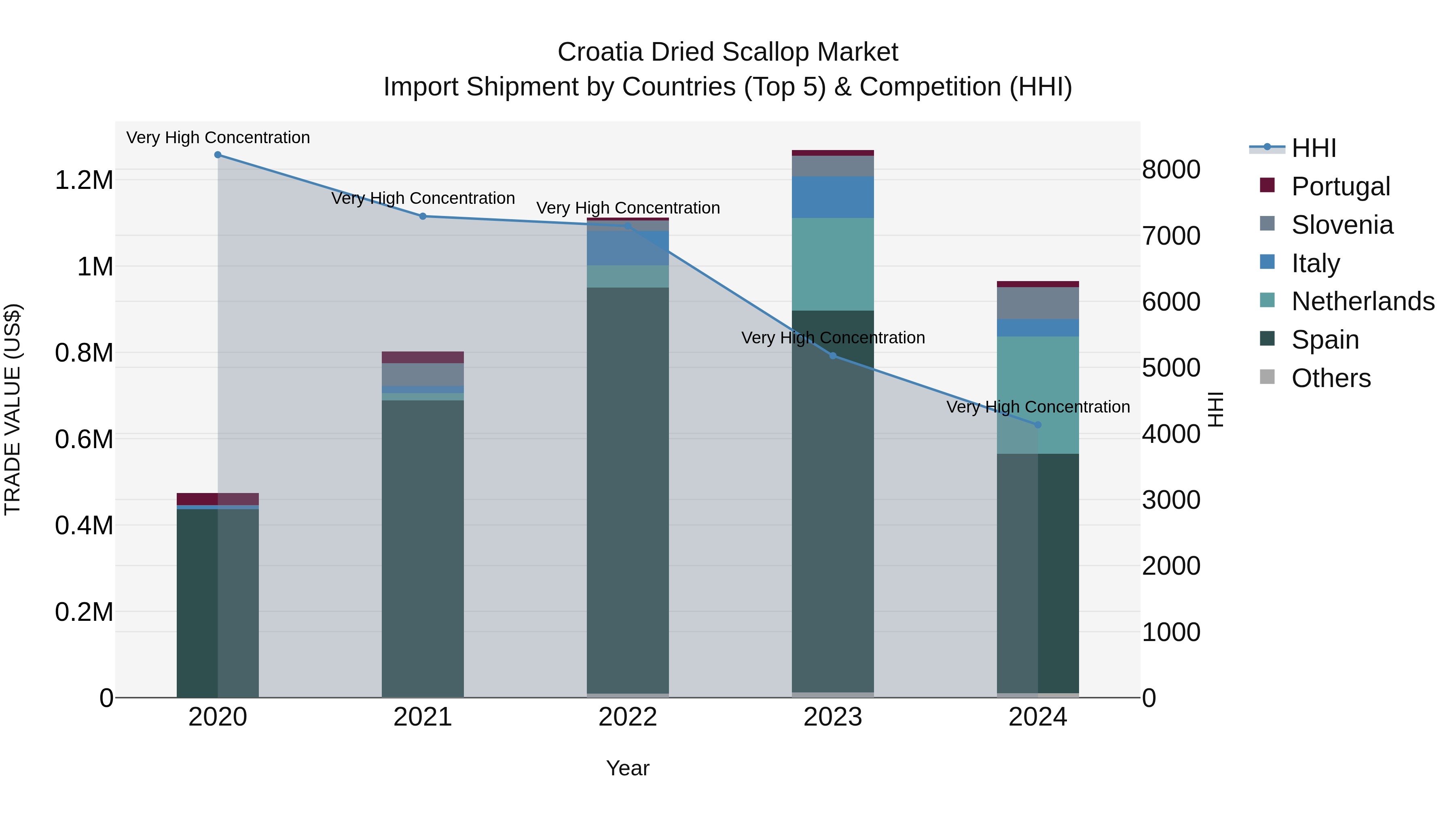 Croatia Dried Scallop Market Top 5 Importing Countries and Market Competition (HHI) Analysis